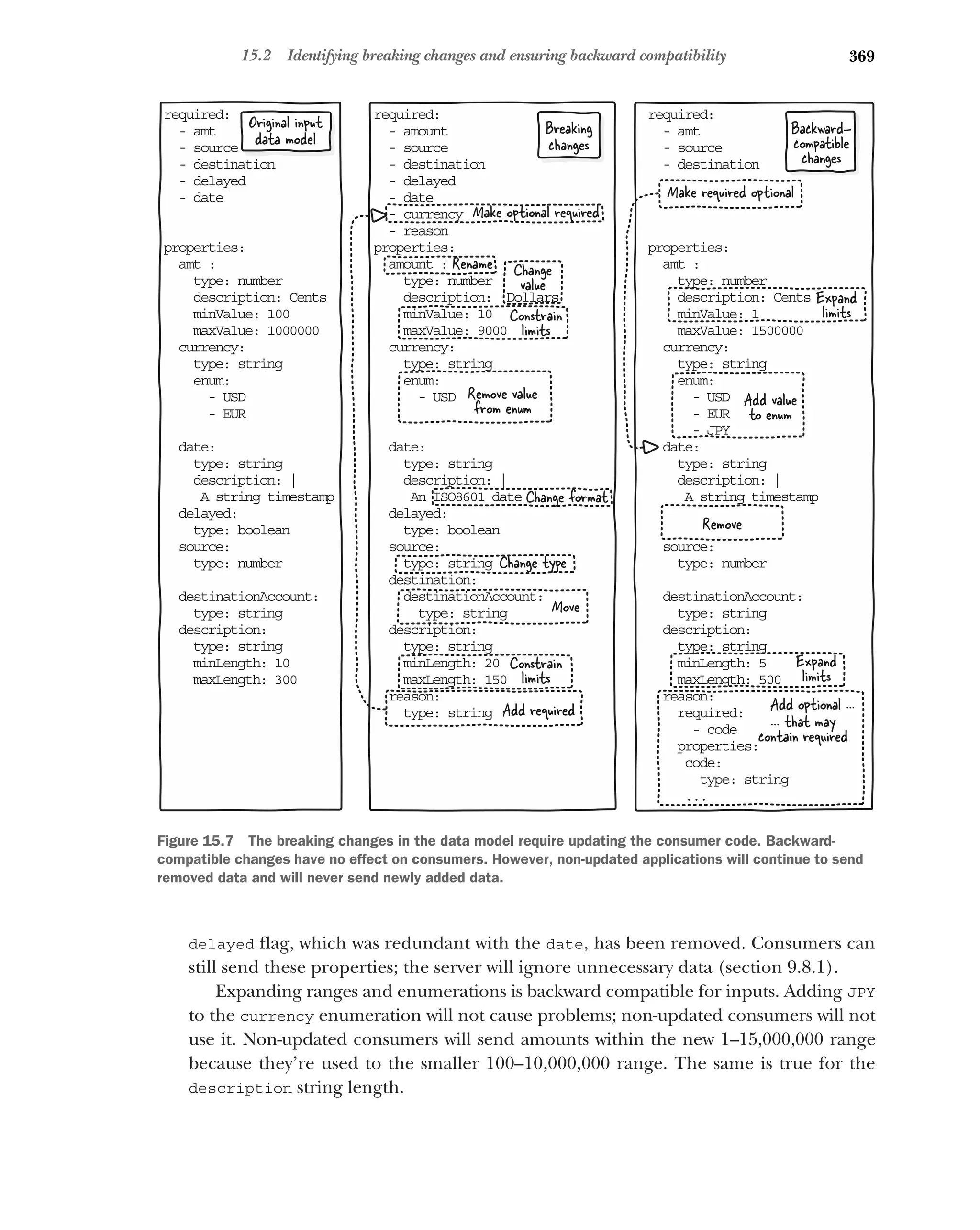 369
15.2 Identifying breaking changes and ensuring backward compatibility
delayed flag, which was redundant with the date, has been removed. Consumers can
still send these properties; the server will ignore unnecessary data (section 9.8.1).
Expanding ranges and enumerations is backward compatible for inputs. Adding JPY
to the currency enumeration will not cause problems; non-updated consumers will not
use it. Non-updated consumers will send amounts within the new 1–15,000,000 range
because they’re used to the smaller 100–10,000,000 range. The same is true for the
description string length.
re uired:
q
amt
-
source
-
destination
-
delayed
-
date
-
pr perties:
o
mt :
a
type: number
description: Cents
minValue: 100
maxValue: 1000000
urrency:
c
type: string
enum:
- USD
- EUR
ate:
d
type: string
description: |
A string timestamp
elayed:
d
type: boolean
ource:
s
type: number
estinationAccount:
d
type: string
escription:
d
type: string
minLength: 10
maxLength: 300
re uired:
q
amount
-
source
-
destination
-
delayed
-
date
-
currency
-
reason
-
pr perties:
o
mount :
a
type: number
description: Dollars
minValue: 10
maxValue: 9000
urrency:
c
type: string
enum:
- USD
ate:
d
type: string
description: |
An ISO8601 date
elayed:
d
type: boolean
ource:
s
type: string
estination:
d
destinationAccount:
type: string
escription:
d
type: string
minLength: 20
maxLength: 150
eason:
r
type: string
Original input
data model
Breaking
changes
Ba kward-
c
co patible
m
ch nges
a
Make optional required
re uired:
q
amt
-
source
-
destination
-
pr perties:
o
mt :
a
type: number
description: Cents
minValue: 1
maxValue: 1500000
urrency:
c
type: string
enum:
- USD
- EUR
- JPY
ate:
d
type: string
description: |
A string timestamp
ource:
s
type: number
estinationAccount:
d
type: string
escription:
d
type: string
minLength: 5
maxLength: 500
eason:
r
required:
- code
properties:
code:
type: string
...
Add required
Remove value
from enum
Change
value
Constrain
limits
Constrain
limits
Change format
Rename
Change type
Add optional ...
Expand
limits
Expand
limits
Remove
Make required optional
Add value
to enum
... that may
contain required
Move
Figure 15.7 The breaking changes in the data model require updating the consumer code. Backward-
compatible changes have no effect on consumers. However, non-updated applications will continue to send
removed data and will never send newly added data.
 