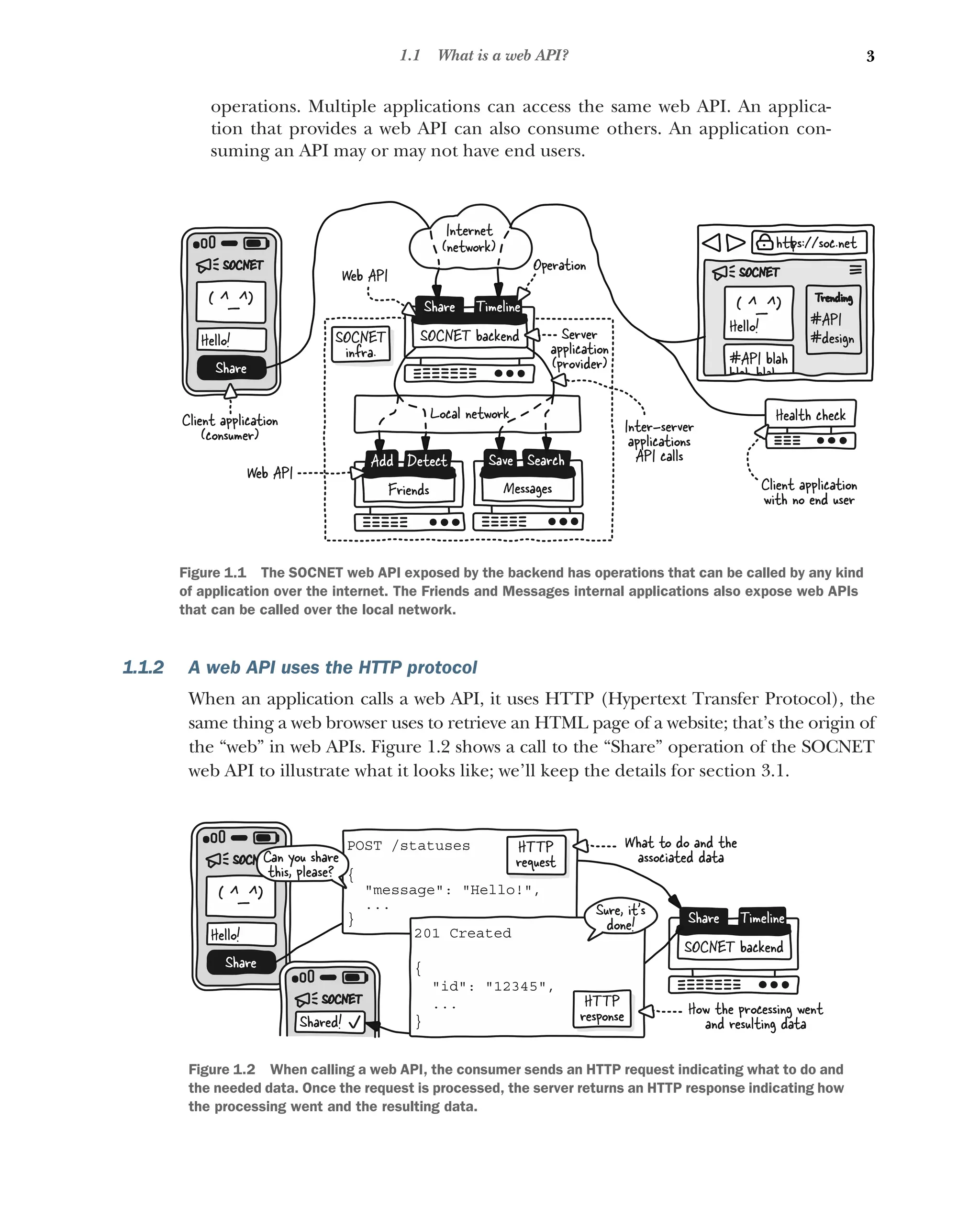 3
1.1 What is a web API?
operations. Multiple applications can access the same web API. An applica-
tion that provides a web API can also consume others. An application con-
suming an API may or may not have end users.
1.1.2 A web API uses the HTTP protocol
When an application calls a web API, it uses HTTP (Hypertext Transfer Protocol), the
same thing a web browser uses to retrieve an HTML page of a website; that’s the origin of
the “web” in web APIs. Figure 1.2 shows a call to the “Share” operation of the SOCNET
web API to illustrate what it looks like; we’ll keep the details for section 3.1.
SOCNET
( ^_^)
Hello!
Share
h ps://soc.net
SOCNET
( ^_^)
Hello!
#API blah
Trending
#API
#design
Health check
Share Timeline
SOCNET backend
Save Search
Messages
Add Detect
Friends
Local network
Internet
(network)
SOCNET
infra.
Client application
(consumer)
Operation
Web API
Server
application
(provider)
Web API
Inter-server
applications
API calls
Client application
with no end user
Figure 1.1 The SOCNET web API exposed by the backend has operations that can be called by any kind
of application over the internet. The Friends and Messages internal applications also expose web APIs
that can be called over the local network.
SOCNET
( ^_^)
Hello!
Share
Share Timeline
SOCNET backend
POST /statuses
{
message: Hello!,
...
}
HTTP
request
SOCNET
Shared!
201 Created
{
id: 12345,
...
}
HTTP
response
What to do and the
associated data
How the processing went
and resulting data
Can you share
this, please?
Sure, it's
done!
Figure 1.2 When calling a web API, the consumer sends an HTTP request indicating what to do and
the needed data. Once the request is processed, the server returns an HTTP response indicating how
the processing went and the resulting data.
 