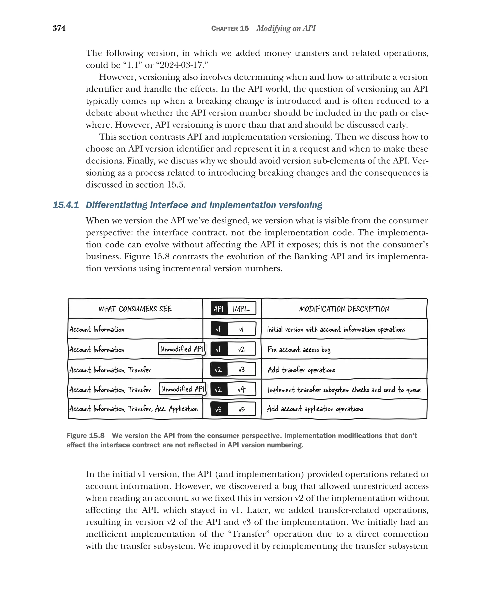 374 CHAPTER 15 Modifying an API
The following version, in which we added money transfers and related operations,
could be “1.1” or “2024-03-17.”
However, versioning also involves determining when and how to attribute a version
identifier and handle the effects. In the API world, the question of versioning an API
typically comes up when a breaking change is introduced and is often reduced to a
debate about whether the API version number should be included in the path or else-
where. However, API versioning is more than that and should be discussed early.
This section contrasts API and implementation versioning. Then we discuss how to
choose an API version identifier and represent it in a request and when to make these
decisions. Finally, we discuss why we should avoid version sub-elements of the API. Ver-
sioning as a process related to introducing breaking changes and the consequences is
discussed in section 15.5.
15.4.1 Differentiating interface and implementation versioning
When we version the API we’ve designed, we version what is visible from the consumer
perspective: the interface contract, not the implementation code. The implementa-
tion code can evolve without affecting the API it exposes; this is not the consumer’s
business. Figure 15.8 contrasts the evolution of the Banking API and its implementa-
tion versions using incremental version numbers.
In the initial v1 version, the API (and implementation) provided operations related to
account information. However, we discovered a bug that allowed unrestricted access
when reading an account, so we fixed this in version v2 of the implementation without
affecting the API, which stayed in v1. Later, we added transfer-related operations,
resulting in version v2 of the API and v3 of the implementation. We initially had an
inefficient implementation of the “Transfer” operation due to a direct connection
with the transfer subsystem. We improved it by reimplementing the transfer subsystem
Account Information Initial version with account information operations
Implement transfer subsystem checks and send to queue
Account Information, Transfer Add transfer operations
Account Information, Transfer, Acc. Application
Fix account access bug
Add account application operations
WHAT CONSUMERS SEE MODIFICATION DESCRIPTION
IMPL.
API
v2
v1
v3
v2
v4
v2
v5
v3
v1
v1
Account Information
Account Information, Transfer
Unmodiﬁed API
Unmodiﬁed API
Figure 15.8 We version the API from the consumer perspective. Implementation modifications that don’t
affect the interface contract are not reflected in API version numbering.
 