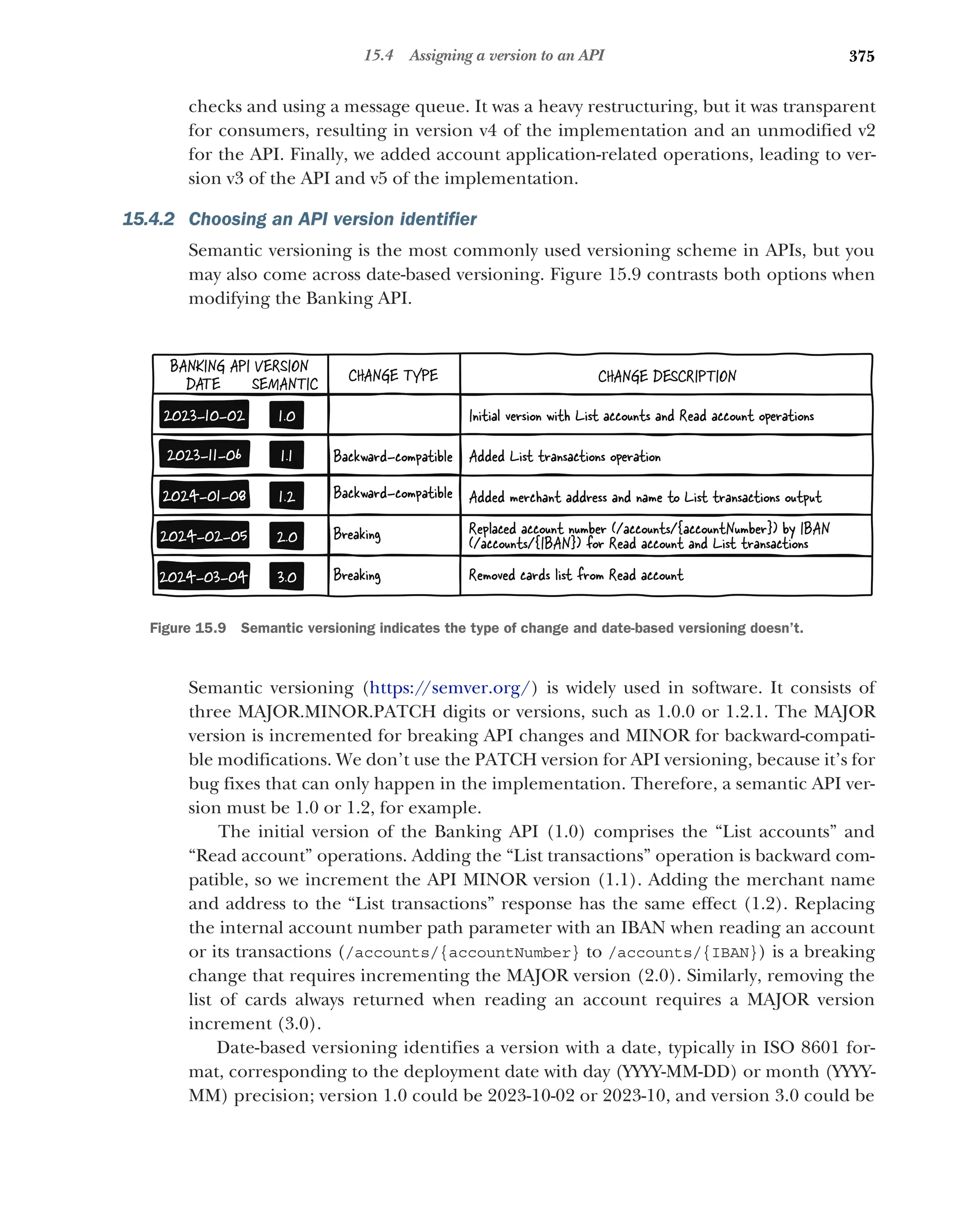 375
15.4 Assigning a version to an API
checks and using a message queue. It was a heavy restructuring, but it was transparent
for consumers, resulting in version v4 of the implementation and an unmodified v2
for the API. Finally, we added account application-related operations, leading to ver-
sion v3 of the API and v5 of the implementation.
15.4.2 Choosing an API version identifier
Semantic versioning is the most commonly used versioning scheme in APIs, but you
may also come across date-based versioning. Figure 15.9 contrasts both options when
modifying the Banking API.
Semantic versioning (https:/
/semver.org/) is widely used in software. It consists of
three MAJOR.MINOR.PATCH digits or versions, such as 1.0.0 or 1.2.1. The MAJOR
version is incremented for breaking API changes and MINOR for backward-compati-
ble modifications. We don’t use the PATCH version for API versioning, because it’s for
bug fixes that can only happen in the implementation. Therefore, a semantic API ver-
sion must be 1.0 or 1.2, for example.
The initial version of the Banking API (1.0) comprises the “List accounts” and
“Read account” operations. Adding the “List transactions” operation is backward com-
patible, so we increment the API MINOR version (1.1). Adding the merchant name
and address to the “List transactions” response has the same effect (1.2). Replacing
the internal account number path parameter with an IBAN when reading an account
or its transactions (/accounts/{accountNumber} to /accounts/{IBAN}) is a breaking
change that requires incrementing the MAJOR version (2.0). Similarly, removing the
list of cards always returned when reading an account requires a MAJOR version
increment (3.0).
Date-based versioning identifies a version with a date, typically in ISO 8601 for-
mat, corresponding to the deployment date with day (YYYY-MM-DD) or month (YYYY-
MM) precision; version 1.0 could be 2023-10-02 or 2023-10, and version 3.0 could be
Initial version with List accounts and Read account operations
Replaced account number (/accounts/{accountNumber}) by IBAN
(/accounts/{IBAN}) for Read account and List transactions
Added merchant address and name to List transactions output
Added List transactions operation
Removed cards list from Read account
BANKING API VERSION
CHANGE DESCRIPTION
SEMANTIC
DATE
1.0
2023-10-02
1.1
2023-11-06
1.2
2024-01-08
2.0
3.0
2024-02-05
2024-03-04
CHANGE TYPE
Backward-compatible
Backward-compatible
Breaking
Breaking
Figure 15.9 Semantic versioning indicates the type of change and date-based versioning doesn’t.
 