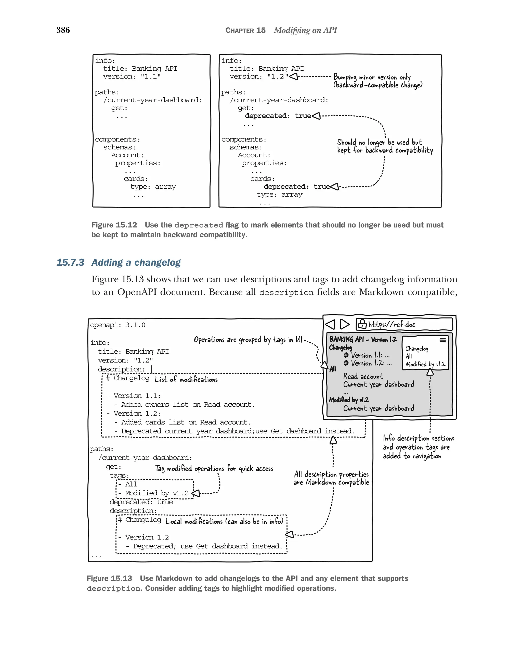 386 CHAPTER 15 Modifying an API
15.7.3 Adding a changelog
Figure 15.13 shows that we can use descriptions and tags to add changelog information
to an OpenAPI document. Because all description fields are Markdown compatible,
in o:
f
itle: Banking API
t
version: 1. 
2
pa hs:
t
current-year-dashboard:
/
get:
deprecated: true
...
co ponents:
m
chemas:
s
Account:
properties:
...
cards:
deprecated: true
t pe: array
y
...
Should no longer be used but
kept for backward compatibility
in o:
f
itle: Banking API
t
ersion: 1.1
v
pa hs:
t
current-year-dashboard:
/
get:
...
co ponents:
m
chemas:
s
Account:
properties:
...
cards:
t pe: array
y
...
Bumping minor version only
(backward-compatible change)
Figure 15.12 Use the deprecated flag to mark elements that should no longer be used but must
be kept to maintain backward compatibility.
op napi: 3.1.0
e
in o:
f
itle: Banking API
t
ersion: 1.2
v
escription: |
d
# Changelog
- Version 1.1:
- Added owners list on Read account.
- Version 1.2:
- Added cards list on Read account.
- Deprecated current year dashboard;use Get dashboard instead.
pa hs:
t
current-year-dashboard:
/
get:
tags:
- All
- Modified by v1.2
deprecated: true
description: |
# Changelog
- Version 1.2
.
- Deprecated; use Get dashboard instead
...
List of modiﬁcations
All description properties
are Markdown compatible
Local modiﬁcations (can also be in info)
Tag modiﬁed operations for quick access
https://ref.doc
BANKING API - Version 1.2
Modiﬁed by v1.2
All
Read account
Current year dashboard
...
Current year dashboard
Changelog Changelog
All
Modiﬁed by v1.2
Info description sections
and operation tags are
added to navigation
Operations are grouped by tags in UI
Figure 15.13 Use Markdown to add changelogs to the API and any element that supports
description. Consider adding tags to highlight modified operations.
 