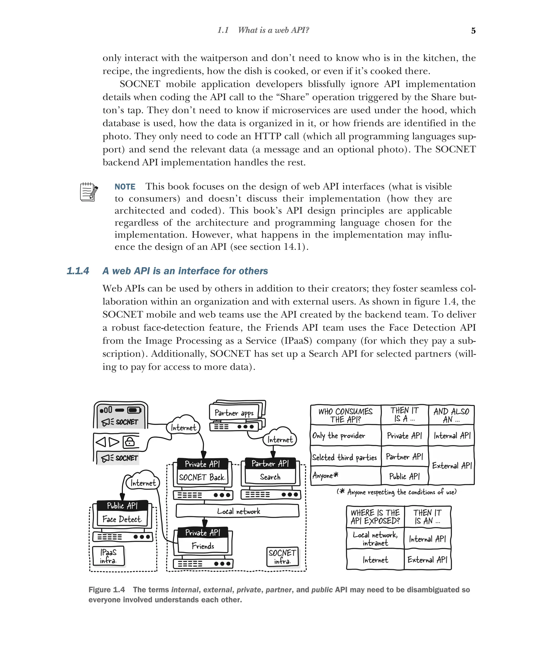 5
1.1 What is a web API?
only interact with the waitperson and don’t need to know who is in the kitchen, the
recipe, the ingredients, how the dish is cooked, or even if it’s cooked there.
SOCNET mobile application developers blissfully ignore API implementation
details when coding the API call to the “Share” operation triggered by the Share but-
ton’s tap. They don’t need to know if microservices are used under the hood, which
database is used, how the data is organized in it, or how friends are identified in the
photo. They only need to code an HTTP call (which all programming languages sup-
port) and send the relevant data (a message and an optional photo). The SOCNET
backend API implementation handles the rest.
NOTE This book focuses on the design of web API interfaces (what is visible
to consumers) and doesn’t discuss their implementation (how they are
architected and coded). This book’s API design principles are applicable
regardless of the architecture and programming language chosen for the
implementation. However, what happens in the implementation may influ-
ence the design of an API (see section 14.1).
1.1.4 A web API is an interface for others
Web APIs can be used by others in addition to their creators; they foster seamless col-
laboration within an organization and with external users. As shown in figure 1.4, the
SOCNET mobile and web teams use the API created by the backend team. To deliver
a robust face-detection feature, the Friends API team uses the Face Detection API
from the Image Processing as a Service (IPaaS) company (for which they pay a sub-
scription). Additionally, SOCNET has set up a Search API for selected partners (will-
ing to pay for access to more data).
Private API
Partner API
Public API
Selcted third parties
Only the provider
Anyone*
Internal API
External API
( Anyone respecting the conditions of use)
*
WHO CONSUMES
THE API?
THEN IT
IS A ...
AND ALSO
AN ...
Internal API
External API
Internet
Local network,
intranet
WHERE IS THE
API EXPOSED?
THEN IT
IS AN ...
Local network
SOCNET
infra.
IPaaS
infra.
Public API
Face Detect.
Private API
SOCNET Back.
Private API
Friends
Partner API
Search
SOCNET
SOCNET
Internet
Internet
Partner apps
Internet
Figure 1.4 The terms internal, external, private, partner, and public API may need to be disambiguated so
everyone involved understands each other.
 