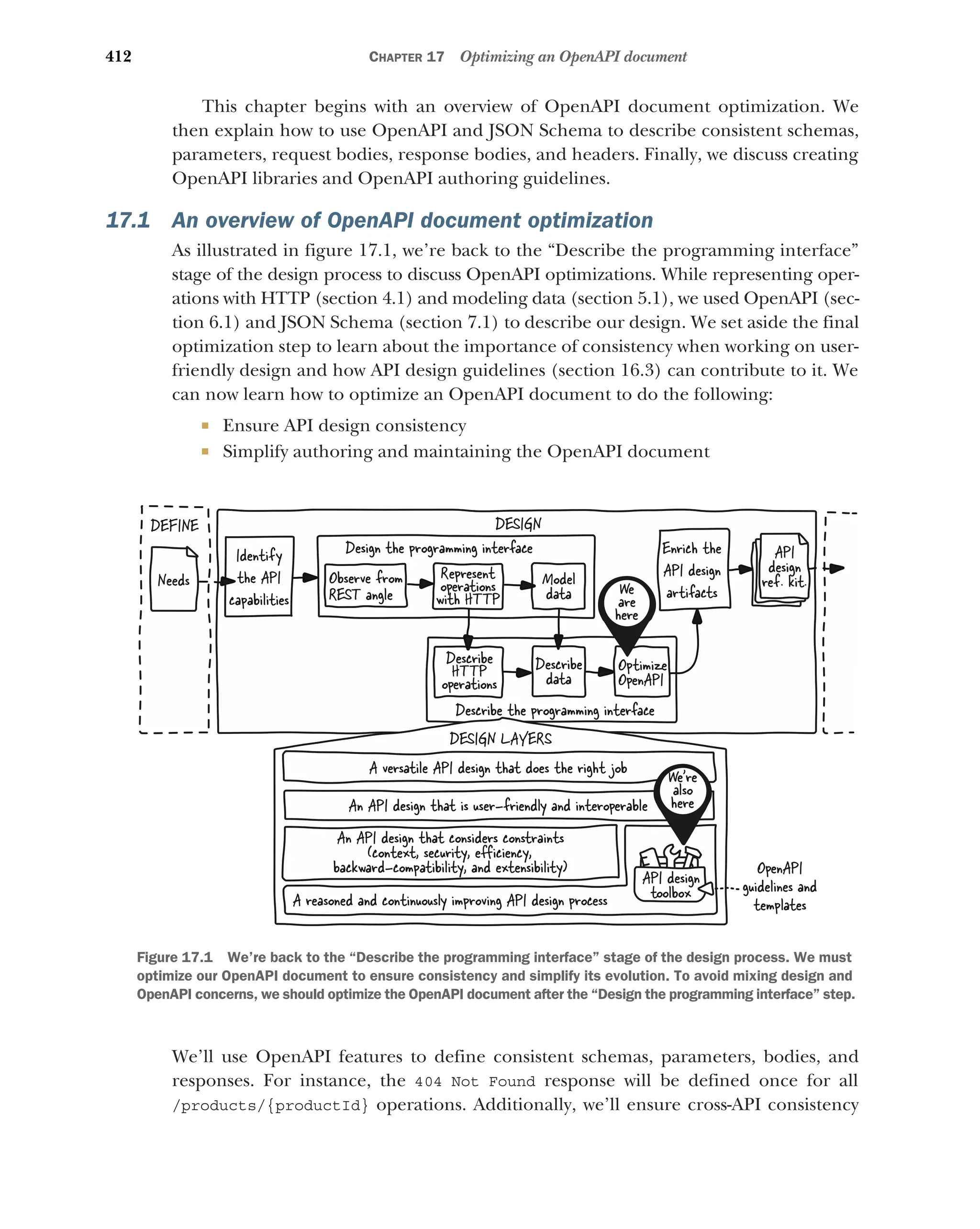 412 CHAPTER 17 Optimizing an OpenAPI document
This chapter begins with an overview of OpenAPI document optimization. We
then explain how to use OpenAPI and JSON Schema to describe consistent schemas,
parameters, request bodies, response bodies, and headers. Finally, we discuss creating
OpenAPI libraries and OpenAPI authoring guidelines.
17.1 An overview of OpenAPI document optimization
As illustrated in figure 17.1, we’re back to the “Describe the programming interface”
stage of the design process to discuss OpenAPI optimizations. While representing oper-
ations with HTTP (section 4.1) and modeling data (section 5.1), we used OpenAPI (sec-
tion 6.1) and JSON Schema (section 7.1) to describe our design. We set aside the final
optimization step to learn about the importance of consistency when working on user-
friendly design and how API design guidelines (section 16.3) can contribute to it. We
can now learn how to optimize an OpenAPI document to do the following:
 Ensure API design consistency
 Simplify authoring and maintaining the OpenAPI document
We’ll use OpenAPI features to define consistent schemas, parameters, bodies, and
responses. For instance, the 404 Not Found response will be defined once for all
/products/{productId} operations. Additionally, we’ll ensure cross-API consistency
DESIGN
Observe from
REST angle
Represent
operations
with HTTP
Model
data
Describe
data
Optimize
OpenAPI
Describe
HTTP
operations
Design the programming interface
Describe the programming interface
We
are
here
DESIGN LAYERS
A versatile API design that does the right job
An API design that is user-friendly and interoperable
An API design that considers constraints
(context, security, eﬀiciency,
backward-compatibility, and extensibility)
A reasoned and continuously improving API design process
API design
toolbox
We're
also
here
Identify
the API
capabilities
DEFINE
Needs
OpenAPI
guidelines and
templates
Enrich the
API design
artifacts
API
design
ref. kit.
Figure 17.1 We’re back to the “Describe the programming interface” stage of the design process. We must
optimize our OpenAPI document to ensure consistency and simplify its evolution. To avoid mixing design and
OpenAPI concerns, we should optimize the OpenAPI document after the “Design the programming interface” step.
 