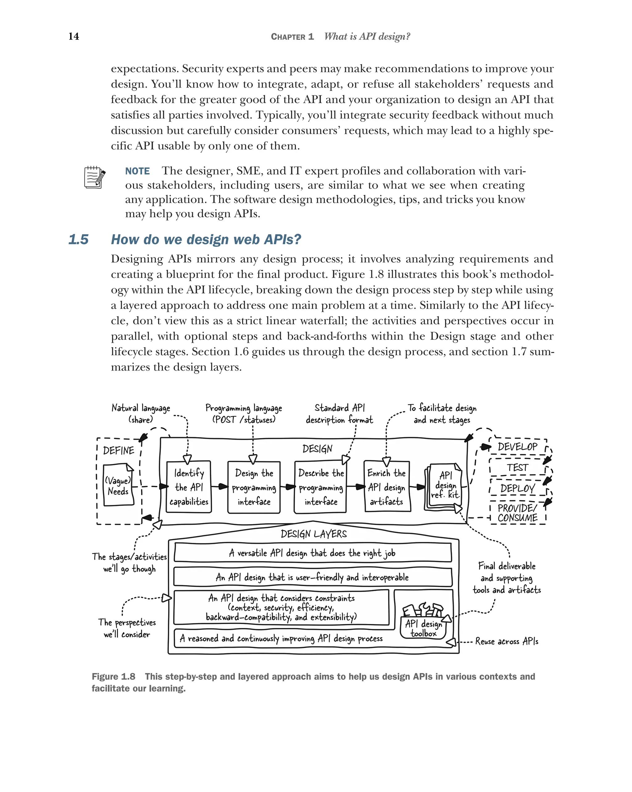 14 CHAPTER 1 What is API design?
expectations. Security experts and peers may make recommendations to improve your
design. You’ll know how to integrate, adapt, or refuse all stakeholders’ requests and
feedback for the greater good of the API and your organization to design an API that
satisfies all parties involved. Typically, you’ll integrate security feedback without much
discussion but carefully consider consumers’ requests, which may lead to a highly spe-
cific API usable by only one of them.
NOTE The designer, SME, and IT expert profiles and collaboration with vari-
ous stakeholders, including users, are similar to what we see when creating
any application. The software design methodologies, tips, and tricks you know
may help you design APIs.
1.5 How do we design web APIs?
Designing APIs mirrors any design process; it involves analyzing requirements and
creating a blueprint for the final product. Figure 1.8 illustrates this book’s methodol-
ogy within the API lifecycle, breaking down the design process step by step while using
a layered approach to address one main problem at a time. Similarly to the API lifecy-
cle, don’t view this as a strict linear waterfall; the activities and perspectives occur in
parallel, with optional steps and back-and-forths within the Design stage and other
lifecycle stages. Section 1.6 guides us through the design process, and section 1.7 sum-
marizes the design layers.
DESIGN
Identify
the API
capabilities
Design the
programming
interface
Enrich the
API design
artifacts
API
design
ref. kit.
Describe the
programming
interface
DEVELOP
TEST
DEPLOY
PROVIDE/
CONSUME
DEFINE
(Vague)
Needs
DESIGN LAYERS
A versatile API design that does the right job
An API design that is user-friendly and interoperable
An API design that considers constraints
(context, security, eﬀiciency,
backward-compatibility, and extensibility)
A reasoned and continuously improving API design process
API design
toolbox
The perspectives
we'l consider
l
The stages/activities
we'l go though
l Final deliverable
and supporting
tools and artifacts
Natural language
(share)
Programming language
(POST /statuses)
Standard API
description format
To facilitate design
and next stages
Reuse across APIs
Figure 1.8 This step-by-step and layered approach aims to help us design APIs in various contexts and
facilitate our learning.
 