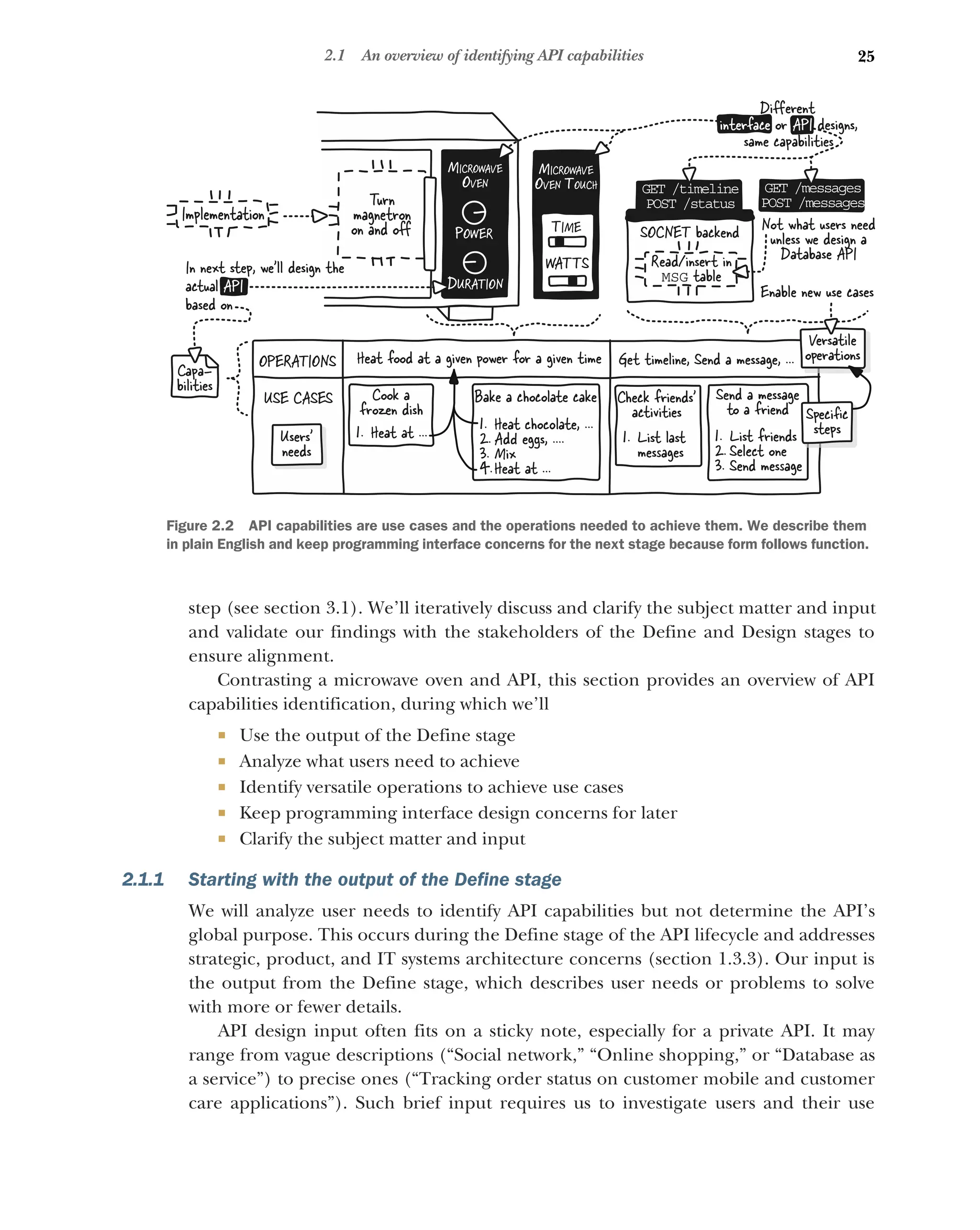 25
2.1 An overview of identifying API capabilities
step (see section 3.1). We’ll iteratively discuss and clarify the subject matter and input
and validate our findings with the stakeholders of the Define and Design stages to
ensure alignment.
Contrasting a microwave oven and API, this section provides an overview of API
capabilities identification, during which we’ll
 Use the output of the Define stage
 Analyze what users need to achieve
 Identify versatile operations to achieve use cases
 Keep programming interface design concerns for later
 Clarify the subject matter and input
2.1.1 Starting with the output of the Define stage
We will analyze user needs to identify API capabilities but not determine the API’s
global purpose. This occurs during the Define stage of the API lifecycle and addresses
strategic, product, and IT systems architecture concerns (section 1.3.3). Our input is
the output from the Define stage, which describes user needs or problems to solve
with more or fewer details.
API design input often fits on a sticky note, especially for a private API. It may
range from vague descriptions (“Social network,” “Online shopping,” or “Database as
a service”) to precise ones (“Tracking order status on customer mobile and customer
care applications”). Such brief input requires us to investigate users and their use
Heat food at a given power for a given time
MICROWAVE
O T
VEN OUCH
WATTS
TIME
MICROWAVE
OVEN
POWER
DURATION
Turn
magnetron
on and oﬀ
Implementation
USE CASES
Get timeline, Send a message, ...
OPERATIONS
GET /timeline
POST /status
SOCNET backend
Read/insert in
MSG table
Diﬀerent
interface or API designs,
same capabilities
GET /messages
POST /messages
Cook a
frozen dish
Bake a chocolate cake Send a mes age
s
to a friend
Check friends'
activities Speciﬁc
steps
Versatile
operations
Users'
needs
Enable new use cases
Capa-
bilities
Not what users need
unless we design a
Database API
In next step, we'll design the
actual API
based on
Figure 2.2 API capabilities are use cases and the operations needed to achieve them. We describe them
in plain English and keep programming interface concerns for the next stage because form follows function.
 