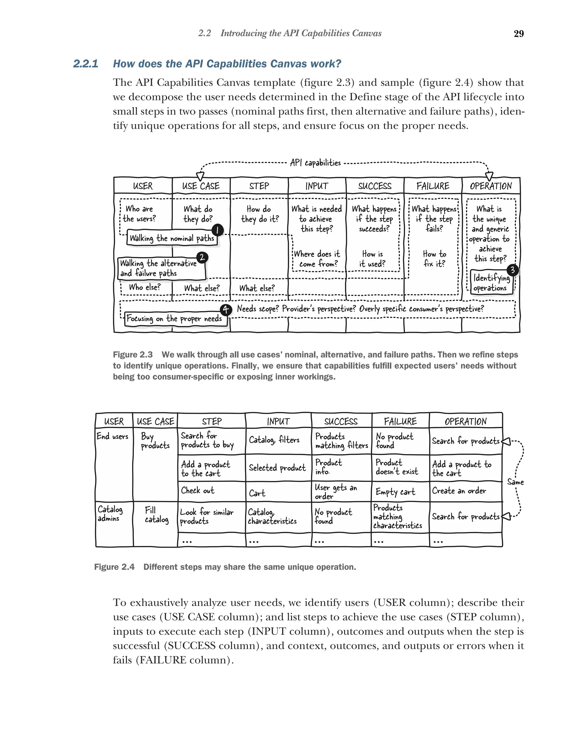 29
2.2 Introducing the API Capabilities Canvas
2.2.1 How does the API Capabilities Canvas work?
The API Capabilities Canvas template (figure 2.3) and sample (figure 2.4) show that
we decompose the user needs determined in the Define stage of the API lifecycle into
small steps in two passes (nominal paths first, then alternative and failure paths), iden-
tify unique operations for all steps, and ensure focus on the proper needs.
To exhaustively analyze user needs, we identify users (USER column); describe their
use cases (USE CASE column); and list steps to achieve the use cases (STEP column),
inputs to execute each step (INPUT column), outcomes and outputs when the step is
successful (SUCCESS column), and context, outcomes, and outputs or errors when it
fails (FAILURE column).
USER USE CASE STEP INPUT OPERATION
SUCCESS FAILURE
API cap bilities
a
What happens
if the step
fails?
How to
ﬁx it?
Walking the alternative
and failure paths
2
What else? What else?
Who else?
Who are
the users?
What do
they do?
How do
they do it?
What is needed
to achieve
this step?
What happens
if the step
succeeds?
Where does it
come from?
How is
it used?
Walking the nominal paths
1
What is
the unique
and generic
operation to
achieve
this step?
Identifying
operations
3
Needs scope? Provider’s perspective? Overly speciﬁc consumer’s perspective?
Focusing on the proper needs
4
Figure 2.3 We walk through all use cases' nominal, alternative, and failure paths. Then we refine steps
to identify unique operations. Finally, we ensure that capabilities fulfill expected users' needs without
being too consumer-specific or exposing inner workings.
Check out Cart Empty cart Create an rder
o
User gets an
order
Search for
products to buy
Add a product
to the cart
Catalog, ﬁlters
Selected product
Products
matching ﬁlters
Product
info.
Search for products
Add a product to
the cart
No product
found
Product
doesn’t exist
Buy
products
Fill
catalog
End users
Catalog
admins
USER USE CASE STEP INPUT OPERATION
SUCCESS FAILURE
Look for similar
products
Catalog,
characteristics
No product
found Search for products
Products
matching
characteristics
Same
... ...
... ... ...
Figure 2.4 Different steps may share the same unique operation.
 