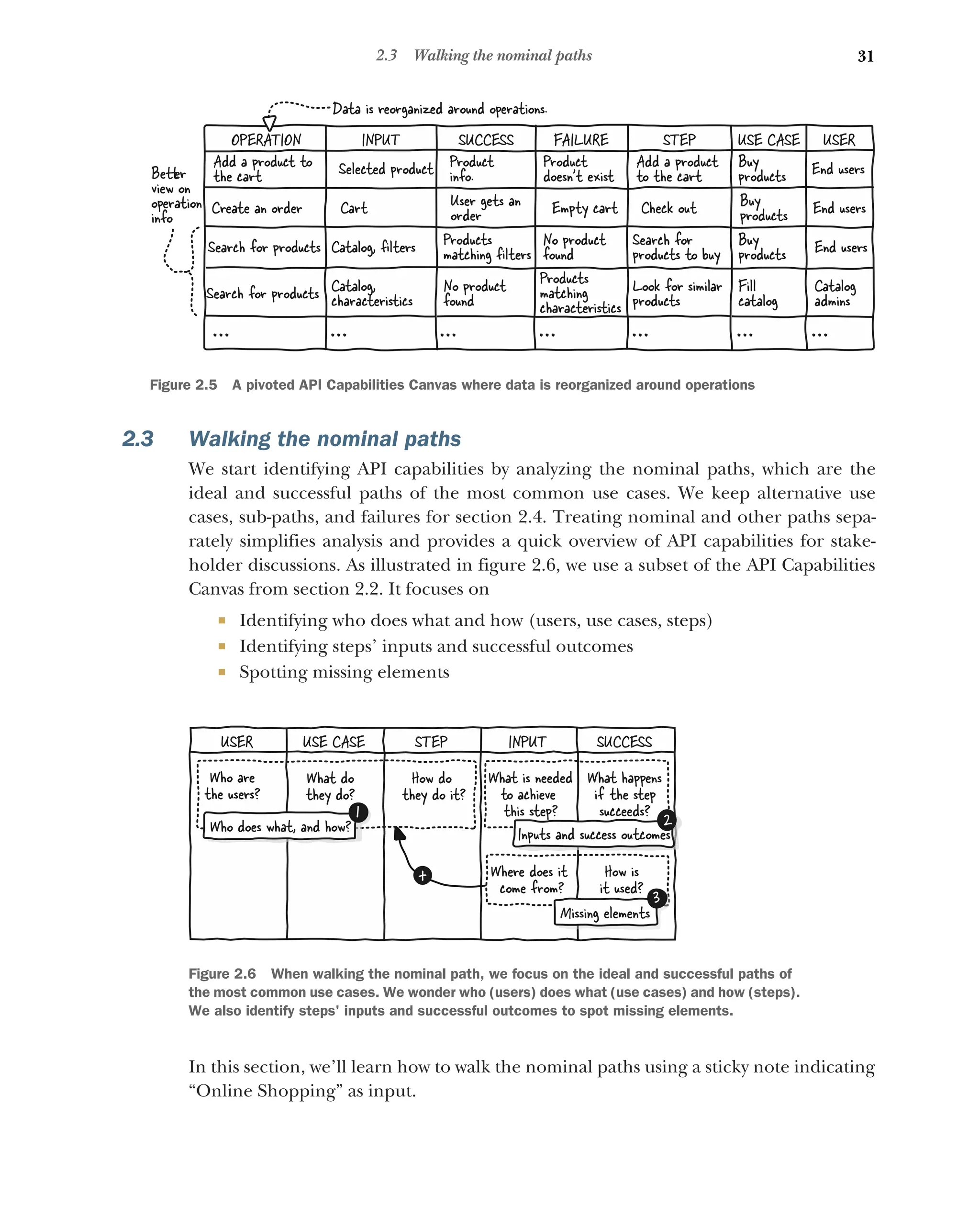 31
2.3 Walking the nominal paths
2.3 Walking the nominal paths
We start identifying API capabilities by analyzing the nominal paths, which are the
ideal and successful paths of the most common use cases. We keep alternative use
cases, sub-paths, and failures for section 2.4. Treating nominal and other paths sepa-
rately simplifies analysis and provides a quick overview of API capabilities for stake-
holder discussions. As illustrated in figure 2.6, we use a subset of the API Capabilities
Canvas from section 2.2. It focuses on
 Identifying who does what and how (users, use cases, steps)
 Identifying steps’ inputs and successful outcomes
 Spotting missing elements
In this section, we’ll learn how to walk the nominal paths using a sticky note indicating
“Online Shopping” as input.
Look for similar
products
Catalog,
characteristics
Products
matching
characteristics
No product
found
Search for
products to buy
Catalog, ﬁlters Products
matching ﬁlters
Search for products No product
found
Buy
products
Fill
catalog
End users
Catalog
admins
USER
USE CASE
STEP
INPUT
OPERATION SUCCESS FAILURE
Add a product
to the cart
Selected product Product
info.
Add a product to
the cart
Product
doesn’t exist
Buy
products End users
Check out
Cart Empty cart
Create an order User gets an
order
Buy
products End users
Search for products
Dat is re rganized around operations.
a o
Be er
view on
operation
info
... ...
... ... ... ... ...
Figure 2.5 A pivoted API Capabilities Canvas where data is reorganized around operations
Who are
the users?
What do
they do?
How do
they do it?
What is needed
to achieve
this step?
What happens
if the step
succeeds?
Where does it
come from?
How is
it used?
Who does what, and how?
1
Inputs and success outcomes
2
Missing elements
3
+
USER USE CASE STEP INPUT SUCCESS
Figure 2.6 When walking the nominal path, we focus on the ideal and successful paths of
the most common use cases. We wonder who (users) does what (use cases) and how (steps).
We also identify steps' inputs and successful outcomes to spot missing elements.
 