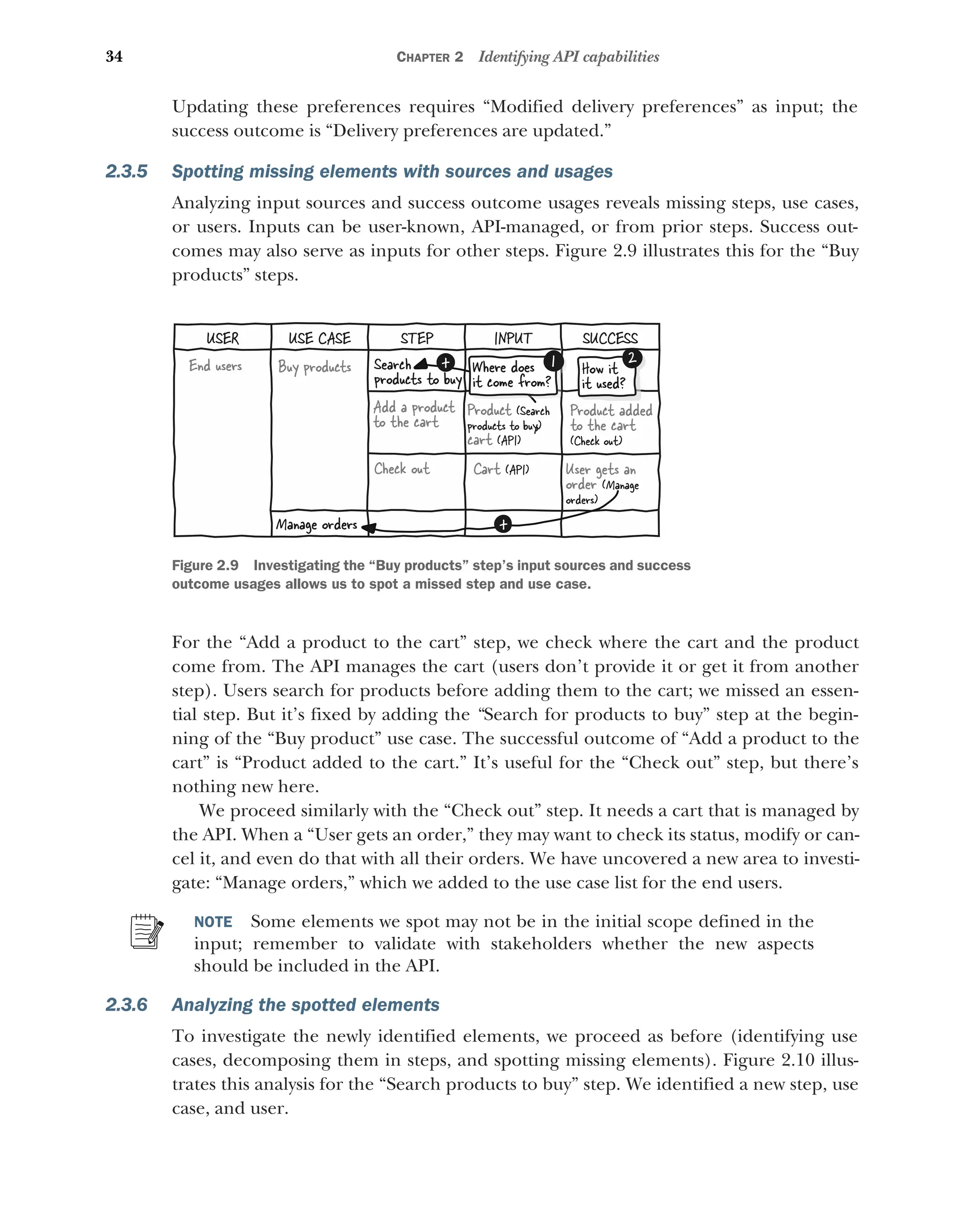 34 CHAPTER 2 Identifying API capabilities
Updating these preferences requires “Modified delivery preferences” as input; the
success outcome is “Delivery preferences are updated.”
2.3.5 Spotting missing elements with sources and usages
Analyzing input sources and success outcome usages reveals missing steps, use cases,
or users. Inputs can be user-known, API-managed, or from prior steps. Success out-
comes may also serve as inputs for other steps. Figure 2.9 illustrates this for the “Buy
products” steps.
For the “Add a product to the cart” step, we check where the cart and the product
come from. The API manages the cart (users don’t provide it or get it from another
step). Users search for products before adding them to the cart; we missed an essen-
tial step. But it’s fixed by adding the “Search for products to buy” step at the begin-
ning of the “Buy product” use case. The successful outcome of “Add a product to the
cart” is “Product added to the cart.” It’s useful for the “Check out” step, but there’s
nothing new here.
We proceed similarly with the “Check out” step. It needs a cart that is managed by
the API. When a “User gets an order,” they may want to check its status, modify or can-
cel it, and even do that with all their orders. We have uncovered a new area to investi-
gate: “Manage orders,” which we added to the use case list for the end users.
NOTE Some elements we spot may not be in the initial scope defined in the
input; remember to validate with stakeholders whether the new aspects
should be included in the API.
2.3.6 Analyzing the spotted elements
To investigate the newly identified elements, we proceed as before (identifying use
cases, decomposing them in steps, and spotting missing elements). Figure 2.10 illus-
trates this analysis for the “Search products to buy” step. We identified a new step, use
case, and user.
End users Buy products
Add a product
to the cart
Check out
How it
it used?
2
Product (Search
products to buy)
,
cart (API)
Product added
to the cart
(Check out)
Cart (API) User gets an
order (Manage
orders)
Search
products to buy
+ 1
Where does
it come from?
Manage orders +
USER USE CASE STEP INPUT SUCCESS
Figure 2.9 Investigating the “Buy products” step’s input sources and success
outcome usages allows us to spot a missed step and use case.
 