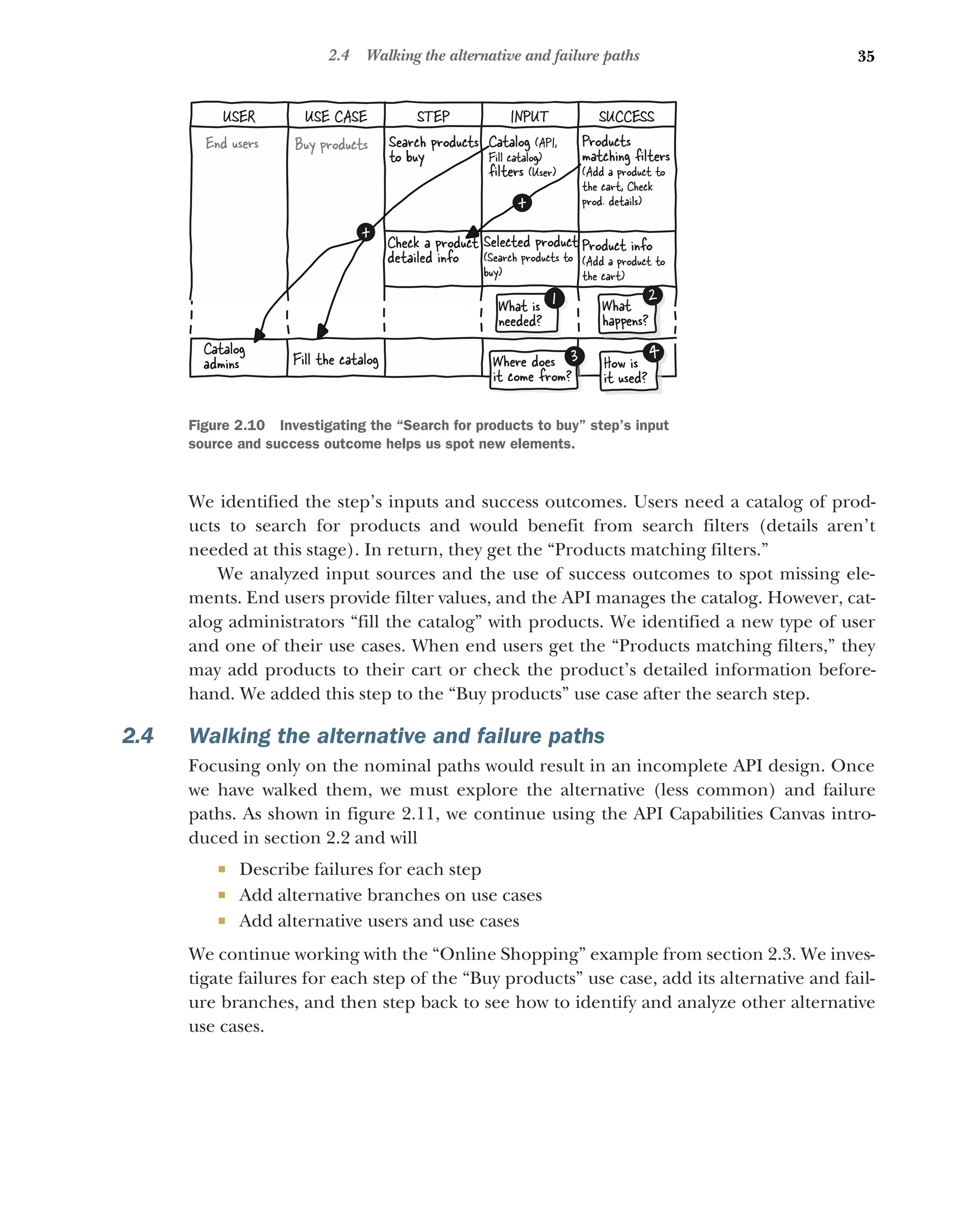 35
2.4 Walking the alternative and failure paths
We identified the step’s inputs and success outcomes. Users need a catalog of prod-
ucts to search for products and would benefit from search filters (details aren’t
needed at this stage). In return, they get the “Products matching filters.”
We analyzed input sources and the use of success outcomes to spot missing ele-
ments. End users provide filter values, and the API manages the catalog. However, cat-
alog administrators “fill the catalog” with products. We identified a new type of user
and one of their use cases. When end users get the “Products matching filters,” they
may add products to their cart or check the product’s detailed information before-
hand. We added this step to the “Buy products” use case after the search step.
2.4 Walking the alternative and failure paths
Focusing only on the nominal paths would result in an incomplete API design. Once
we have walked them, we must explore the alternative (less common) and failure
paths. As shown in figure 2.11, we continue using the API Capabilities Canvas intro-
duced in section 2.2 and will
 Describe failures for each step
 Add alternative branches on use cases
 Add alternative users and use cases
We continue working with the “Online Shopping” example from section 2.3. We inves-
tigate failures for each step of the “Buy products” use case, add its alternative and fail-
ure branches, and then step back to see how to identify and analyze other alternative
use cases.
End users Buy products
How is
it used?
4
Search products
to buy
+
3
Where does
it come from?
+
Check a product
detailed info
Selected product
(Search products to
buy)
Product info
(Add a product to
the cart)
Catalog (API,
Fill catalog)
,
ﬁlters (User)
Products
matching ﬁlters
(Add a product to
the cart, Check
prod. details)
Catalog
admins Fill the catalog
1
What is
needed?
What
happens?
2
USER USE CASE STEP INPUT SUCCESS
Figure 2.10 Investigating the “Search for products to buy” step’s input
source and success outcome helps us spot new elements.
 