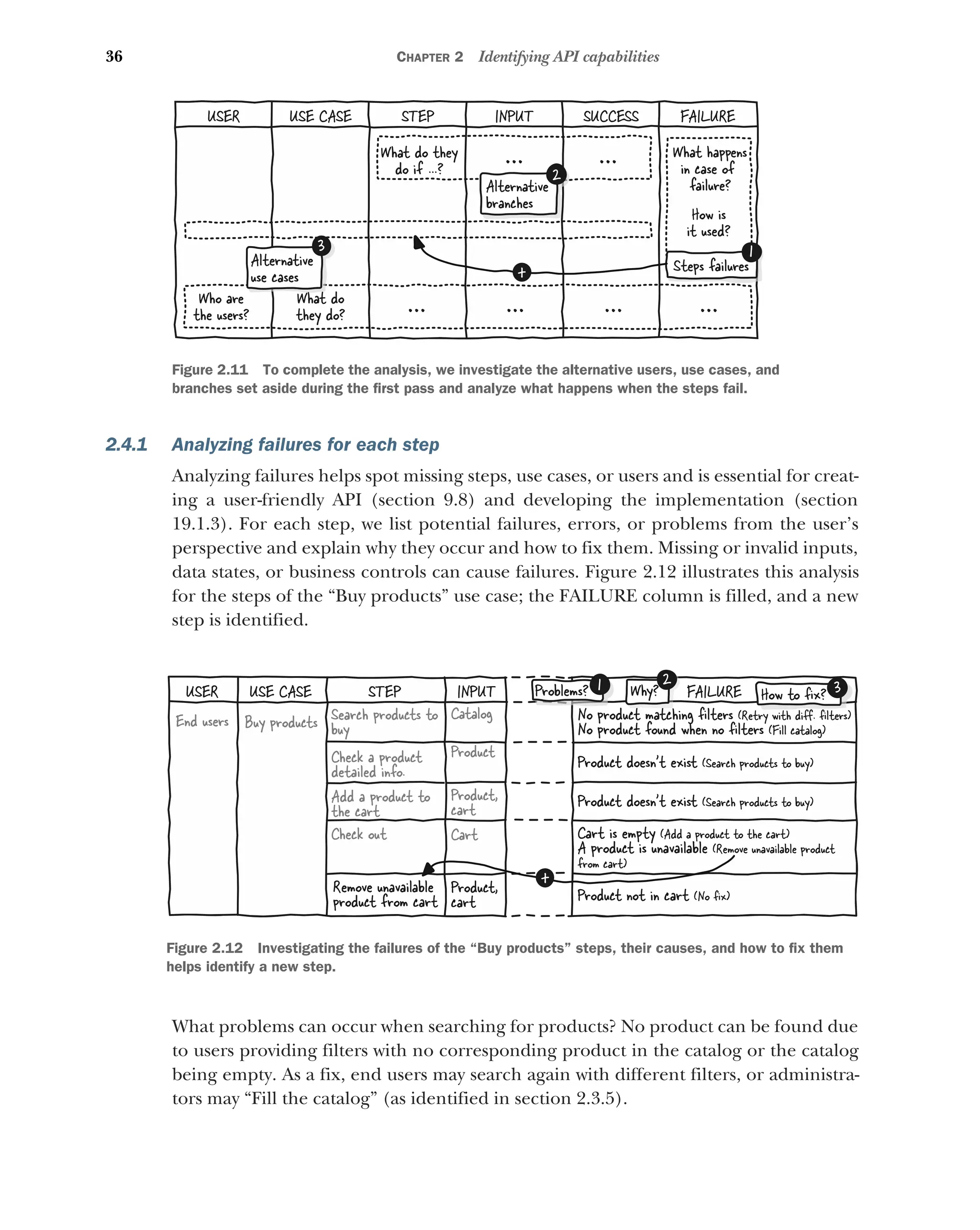 36 CHAPTER 2 Identifying API capabilities
2.4.1 Analyzing failures for each step
Analyzing failures helps spot missing steps, use cases, or users and is essential for creat-
ing a user-friendly API (section 9.8) and developing the implementation (section
19.1.3). For each step, we list potential failures, errors, or problems from the user’s
perspective and explain why they occur and how to fix them. Missing or invalid inputs,
data states, or business controls can cause failures. Figure 2.12 illustrates this analysis
for the steps of the “Buy products” use case; the FAILURE column is filled, and a new
step is identified.
What problems can occur when searching for products? No product can be found due
to users providing filters with no corresponding product in the catalog or the catalog
being empty. As a fix, end users may search again with different filters, or administra-
tors may “Fill the catalog” (as identified in section 2.3.5).
What happens
in case of
failure?
How is
it used?
What do they
do if ...?
Steps failures
1
Who are
the users?
Alternative
use cases
3
What do
they do? ... ... ... ...
... ...
Alternative
branches
2
USER USE CASE STEP INPUT SUCCESS FAILURE
+
Figure 2.11 To complete the analysis, we investigate the alternative users, use cases, and
branches set aside during the first pass and analyze what happens when the steps fail.
End users Buy products
Add a product to
the cart
Check out
Search products to
buy
Check a product
detailed info.
No product matching ﬁlters (Retry with diﬀ. ﬁlters)
No product found when no ﬁlters (Fill catalog)
Product doesn’t exist (Search products to buy)
Product doesn’t exist (Search products to buy)
Cart is empty (Add a product to the cart)
A product is unavailable (Remove unavailable product
from cart)
Remove unavailable
product from cart
+
USER USE CASE STEP FAILURE
Product not in cart (No ﬁx)
1
Problems? Why?
2
How to ﬁx? 3
Product,
cart
Cart
INPUT
Catalog
Product
Product,
cart
Figure 2.12 Investigating the failures of the “Buy products” steps, their causes, and how to fix them
helps identify a new step.
 