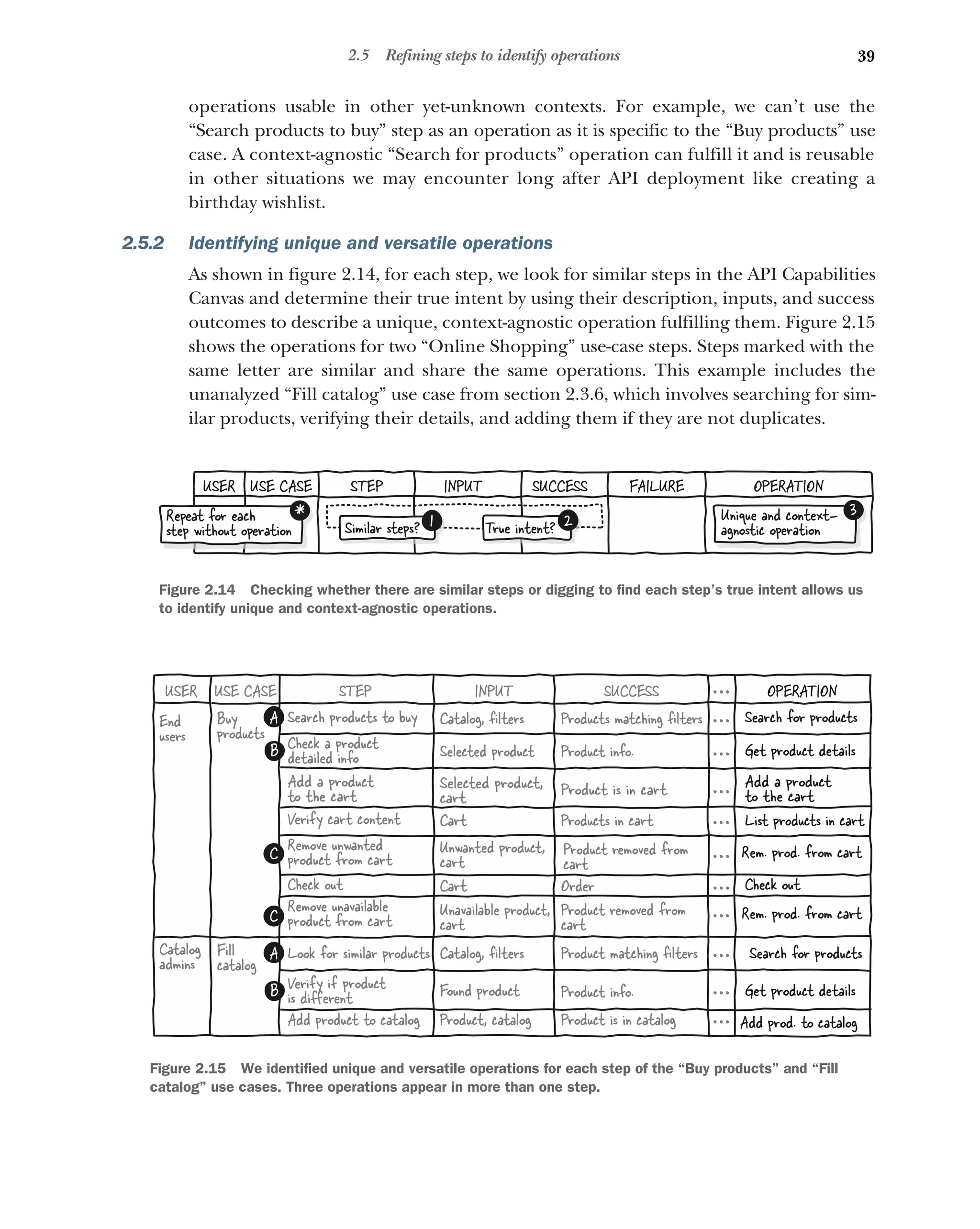 39
2.5 Refining steps to identify operations
operations usable in other yet-unknown contexts. For example, we can’t use the
“Search products to buy” step as an operation as it is specific to the “Buy products” use
case. A context-agnostic “Search for products” operation can fulfill it and is reusable
in other situations we may encounter long after API deployment like creating a
birthday wishlist.
2.5.2 Identifying unique and versatile operations
As shown in figure 2.14, for each step, we look for similar steps in the API Capabilities
Canvas and determine their true intent by using their description, inputs, and success
outcomes to describe a unique, context-agnostic operation fulfilling them. Figure 2.15
shows the operations for two “Online Shopping” use-case steps. Steps marked with the
same letter are similar and share the same operations. This example includes the
unanalyzed “Fill catalog” use case from section 2.3.6, which involves searching for sim-
ilar products, verifying their details, and adding them if they are not duplicates.
3
Unique and context-
agnostic operation
1
Similar steps?
USER USE CASE STEP INPUT OPERATION
SUCCESS FAILURE
2
True intent?
*
Repeat for each
step without operation
Figure 2.14 Checking whether there are similar steps or digging to find each step’s true intent allows us
to identify unique and context-agnostic operations.
End
users
Buy
products
Add a product
to the cart
Check out
Search products to buy
Check a product
detailed info
Remove unavailable
product from cart
Remove unwanted
product from cart
Verify cart content
Fill
catalog
Verify if product
is diﬀerent
Add product to catalog
Look for similar products
Catalog
admins
Selected product,
cart
Cart
Catalog, ﬁlters
Selected product
Unavailable product,
cart
Unwanted product,
cart
Cart
Found product
Product, catalog
Catalog, ﬁlters
Product is in cart
Order
Products matching ﬁlters
Product info.
Product removed from
cart
Product removed from
cart
Products in cart
Product info.
Product is in catalog
Product matching ﬁlters
Search for products
Search for products
List products in cart
Check out
Rem. prod. from cart
Rem. prod. from cart
Get product details
Get product details
Add a product
to the cart
Add prod. to catalog
A
C
A
B
B
C
USER USE CASE STEP INPUT OPERATION
SUCCESS ...
...
...
...
...
...
...
...
...
...
...
Figure 2.15 We identified unique and versatile operations for each step of the “Buy products” and “Fill
catalog” use cases. Three operations appear in more than one step.
 