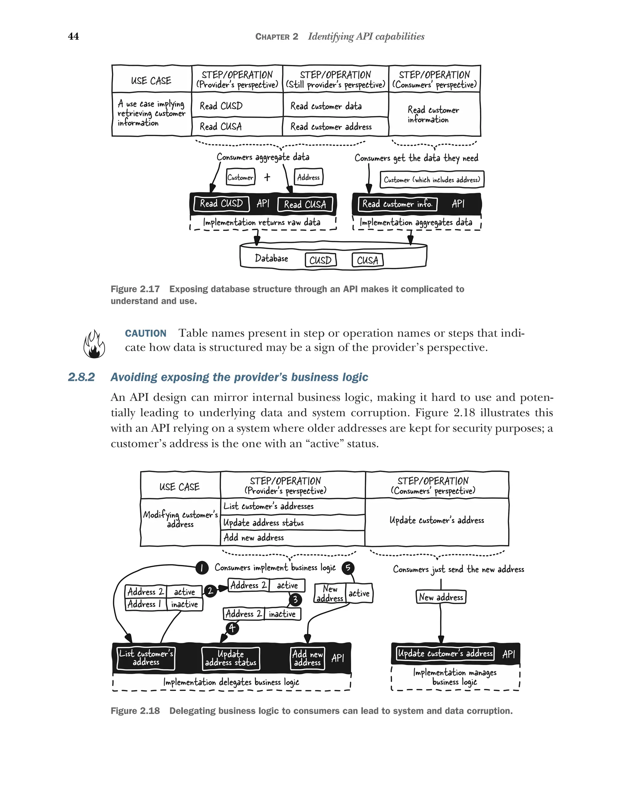 44 CHAPTER 2 Identifying API capabilities
CAUTION Table names present in step or operation names or steps that indi-
cate how data is structured may be a sign of the provider’s perspective.
2.8.2 Avoiding exposing the provider’s business logic
An API design can mirror internal business logic, making it hard to use and poten-
tially leading to underlying data and system corruption. Figure 2.18 illustrates this
with an API relying on a system where older addresses are kept for security purposes; a
customer’s address is the one with an “active” status.
USE CASE
STEP/OPERATION
(Provider’s perspective)
STEP/OPERATION
(Still provider’s perspective)
STEP/OPERATION
(Consumers’ perspective)
A use case implying
retrieving customer
information
Read CUSD
Read CUSA
Read customer data
Read customer address
Read customer
information
Database
Customer
Read CUSD Read CUSA
API Read customer info. API
CUSA
Implementation aggregates data
Consumers aggregate data Consumers get the data they need
+
Implementation returns raw data
CUSD
Address Customer (which includes address)
Figure 2.17 Exposing database structure through an API makes it complicated to
understand and use.
USE CASE
STEP/OPERATION
(Provider’s perspective)
STEP/OPERATION
(Consumers’ perspective)
Modifying customer’s
address Update address status Update customer’s address
List customer’s addresses
Add new address
Update customer’s address API
Implementation manages
business logic
List customer’s
address
Add new
address API
Update
address status
Implementation delegates business logic
Consumers implement business logic Consumers just send the new address
Address 1
active
Address 2
inactive
active
Address 2
inactive
Address 2
active
New
address New address
1
2
3
4
5
Figure 2.18 Delegating business logic to consumers can lead to system and data corruption.
 