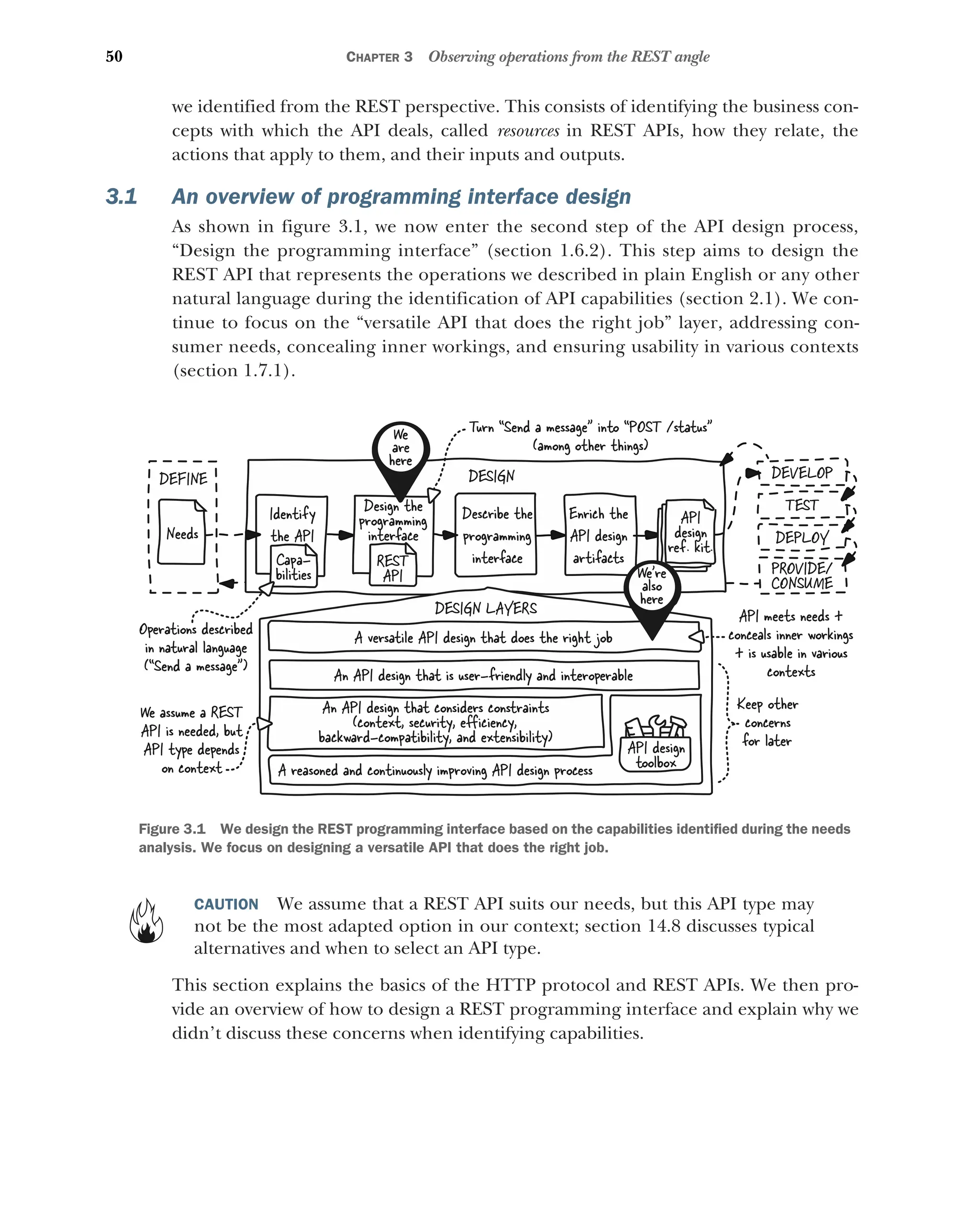 50 CHAPTER 3 Observing operations from the REST angle
we identified from the REST perspective. This consists of identifying the business con-
cepts with which the API deals, called resources in REST APIs, how they relate, the
actions that apply to them, and their inputs and outputs.
3.1 An overview of programming interface design
As shown in figure 3.1, we now enter the second step of the API design process,
“Design the programming interface” (section 1.6.2). This step aims to design the
REST API that represents the operations we described in plain English or any other
natural language during the identification of API capabilities (section 2.1). We con-
tinue to focus on the “versatile API that does the right job” layer, addressing con-
sumer needs, concealing inner workings, and ensuring usability in various contexts
(section 1.7.1).
CAUTION We assume that a REST API suits our needs, but this API type may
not be the most adapted option in our context; section 14.8 discusses typical
alternatives and when to select an API type.
This section explains the basics of the HTTP protocol and REST APIs. We then pro-
vide an overview of how to design a REST programming interface and explain why we
didn’t discuss these concerns when identifying capabilities.
DESIGN
Identify
the API
Design the
programming
interface
Enrich the
API design
artifacts
API
design
ref. kit.
Describe the
programming
interface
DEVELOP
TEST
DEPLOY
PROVIDE/
CONSUME
DEFINE
Needs
DESIGN LAYERS
A versatile API design that does the right job
An API design that is user-friendly and interoperable
An API design that considers constraints
(context, security, eﬀiciency,
backward-compatibility, and extensibility)
A reasoned and continuously improving API design process
API design
toolbox
Operations described
in natural language
(“Send a message)
Turn “Send a message into “POST /status
(among other things)
Capa-
bilities
We
are
here
We're
also
here
Keep other
concerns
for later
API meets needs +
conceals inner workings
+ is usable in various
contexts
REST
API
We assume a REST
API is needed, but
API type depends
on context
Figure 3.1 We design the REST programming interface based on the capabilities identified during the needs
analysis. We focus on designing a versatile API that does the right job.
 