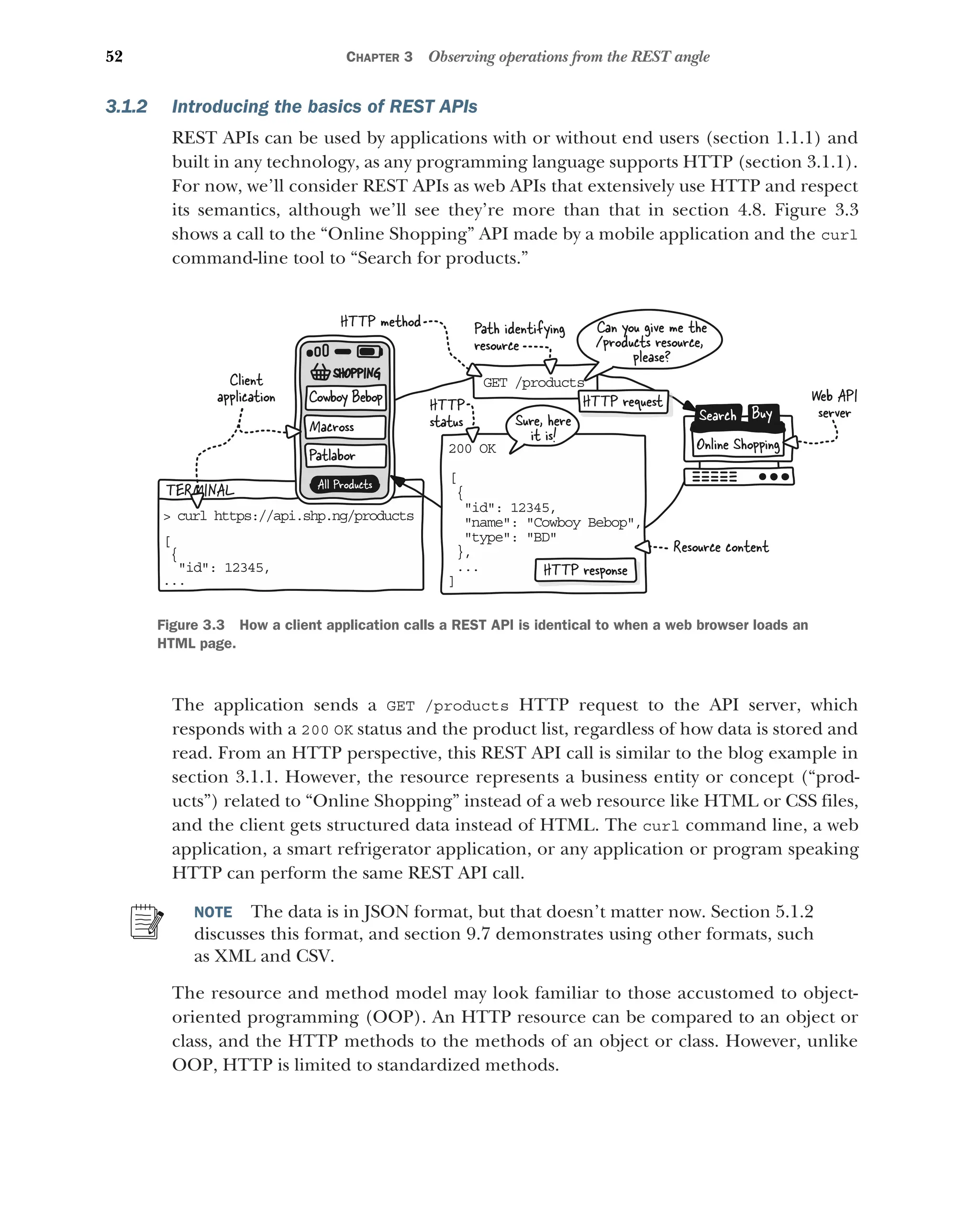 52 CHAPTER 3 Observing operations from the REST angle
3.1.2 Introducing the basics of REST APIs
REST APIs can be used by applications with or without end users (section 1.1.1) and
built in any technology, as any programming language supports HTTP (section 3.1.1).
For now, we’ll consider REST APIs as web APIs that extensively use HTTP and respect
its semantics, although we’ll see they’re more than that in section 4.8. Figure 3.3
shows a call to the “Online Shopping” API made by a mobile application and the curl
command-line tool to “Search for products.”
The application sends a GET /products HTTP request to the API server, which
responds with a 200 OK status and the product list, regardless of how data is stored and
read. From an HTTP perspective, this REST API call is similar to the blog example in
section 3.1.1. However, the resource represents a business entity or concept (“prod-
ucts”) related to “Online Shopping” instead of a web resource like HTML or CSS files,
and the client gets structured data instead of HTML. The curl command line, a web
application, a smart refrigerator application, or any application or program speaking
HTTP can perform the same REST API call.
NOTE The data is in JSON format, but that doesn’t matter now. Section 5.1.2
discusses this format, and section 9.7 demonstrates using other formats, such
as XML and CSV.
The resource and method model may look familiar to those accustomed to object-
oriented programming (OOP). An HTTP resource can be compared to an object or
class, and the HTTP methods to the methods of an object or class. However, unlike
OOP, HTTP is limited to standardized methods.
 url https://api.shp.ng/products
c
[
{
id: 12345,

...
TERMINAL
SHOPPING
Co boy Bebop
w
Macross
All Products
Patlabor
GE /products
T
Sure, here
it is!
Can you give me the
/products resource,
please?
20 OK
0
[
{
id: 12345,

name: Cowboy Bebop,

type: BD

},
. .
.
]
Search
Online Shopping
Buy
Client
application Web API
server
HTTP response
HTTP request
HTTP method
HTTP
status
Resource content
Path identifying
resource
Figure 3.3 How a client application calls a REST API is identical to when a web browser loads an
HTML page.
 