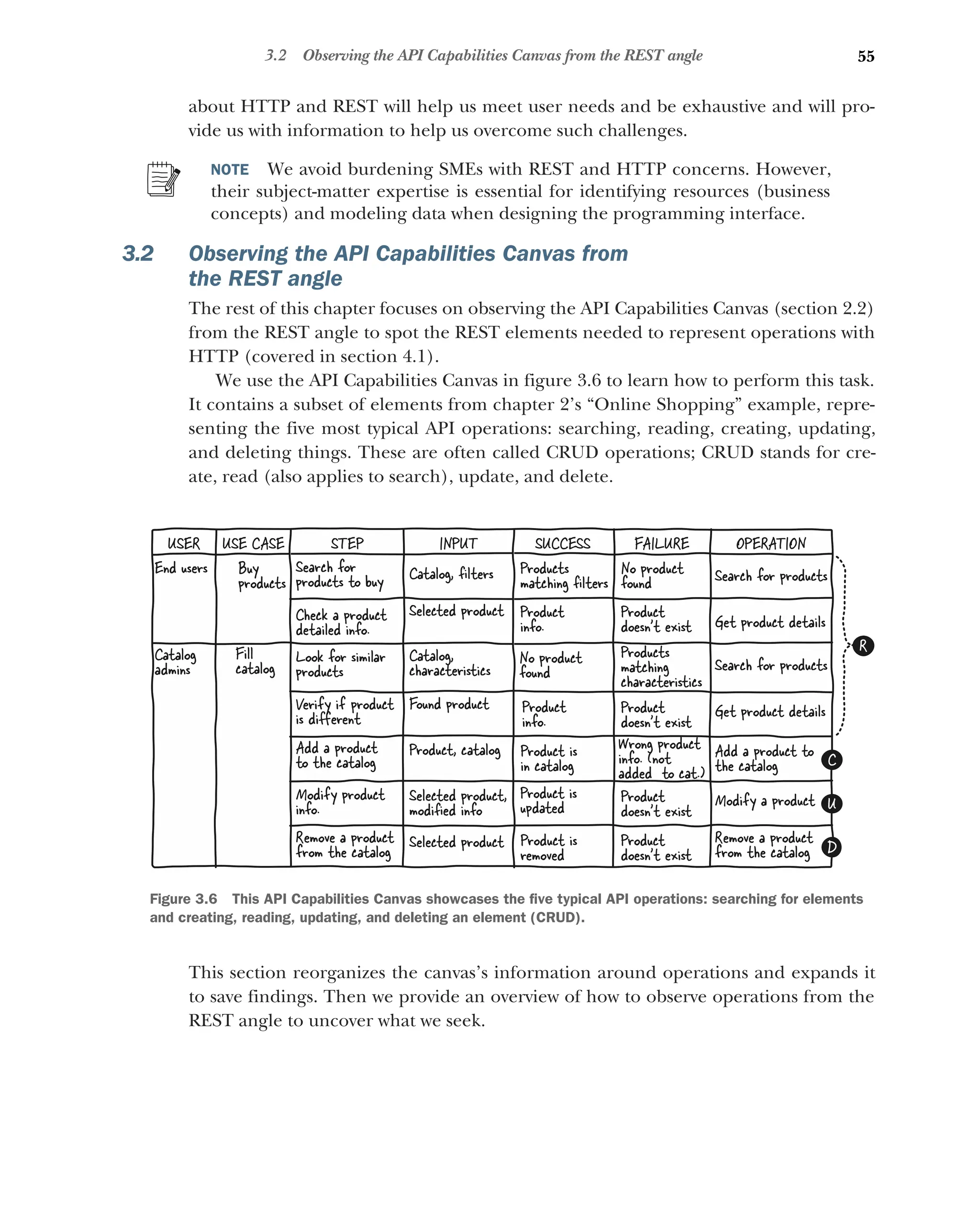 55
3.2 Observing the API Capabilities Canvas from the REST angle
about HTTP and REST will help us meet user needs and be exhaustive and will pro-
vide us with information to help us overcome such challenges.
NOTE We avoid burdening SMEs with REST and HTTP concerns. However,
their subject-matter expertise is essential for identifying resources (business
concepts) and modeling data when designing the programming interface.
3.2 Observing the API Capabilities Canvas from
the REST angle
The rest of this chapter focuses on observing the API Capabilities Canvas (section 2.2)
from the REST angle to spot the REST elements needed to represent operations with
HTTP (covered in section 4.1).
We use the API Capabilities Canvas in figure 3.6 to learn how to perform this task.
It contains a subset of elements from chapter 2’s “Online Shopping” example, repre-
senting the five most typical API operations: searching, reading, creating, updating,
and deleting things. These are often called CRUD operations; CRUD stands for cre-
ate, read (also applies to search), update, and delete.
This section reorganizes the canvas’s information around operations and expands it
to save findings. Then we provide an overview of how to observe operations from the
REST angle to uncover what we seek.
Modify product
info.
Selected product,
modiﬁed info
Product is
updated Modify a product
Remove a product
from the catalog
Selected product Product is
removed
Remove a product
from the catalog
Product
doesn’t exist
Product
doesn’t exist
Verify if product
is diﬀerent
Add a product
to the catalog
Look for similar
products
Found product
Product, catalog
Catalog,
characteristics
Product
info.
Product is
in catalog
Products
matching
char cteristics
a
Search for products
Get product details
Add a product to
the catalog
No product
found
Product
doesn’t exist
Wrong product
info. (not
added to cat.)
Search for
products to buy
Check a product
detailed info.
Catalog, ﬁlters
Selected product
Products
matching ﬁlters
Product
info.
Search for products
Get product details
No product
found
Product
doesn’t exist
Buy
products
Fill
catalog
End users
Catalog
admins
C
R
U
D
USER USE CASE STEP INPUT OPERATION
SUCCESS FAILURE
Figure 3.6 This API Capabilities Canvas showcases the five typical API operations: searching for elements
and creating, reading, updating, and deleting an element (CRUD).
 