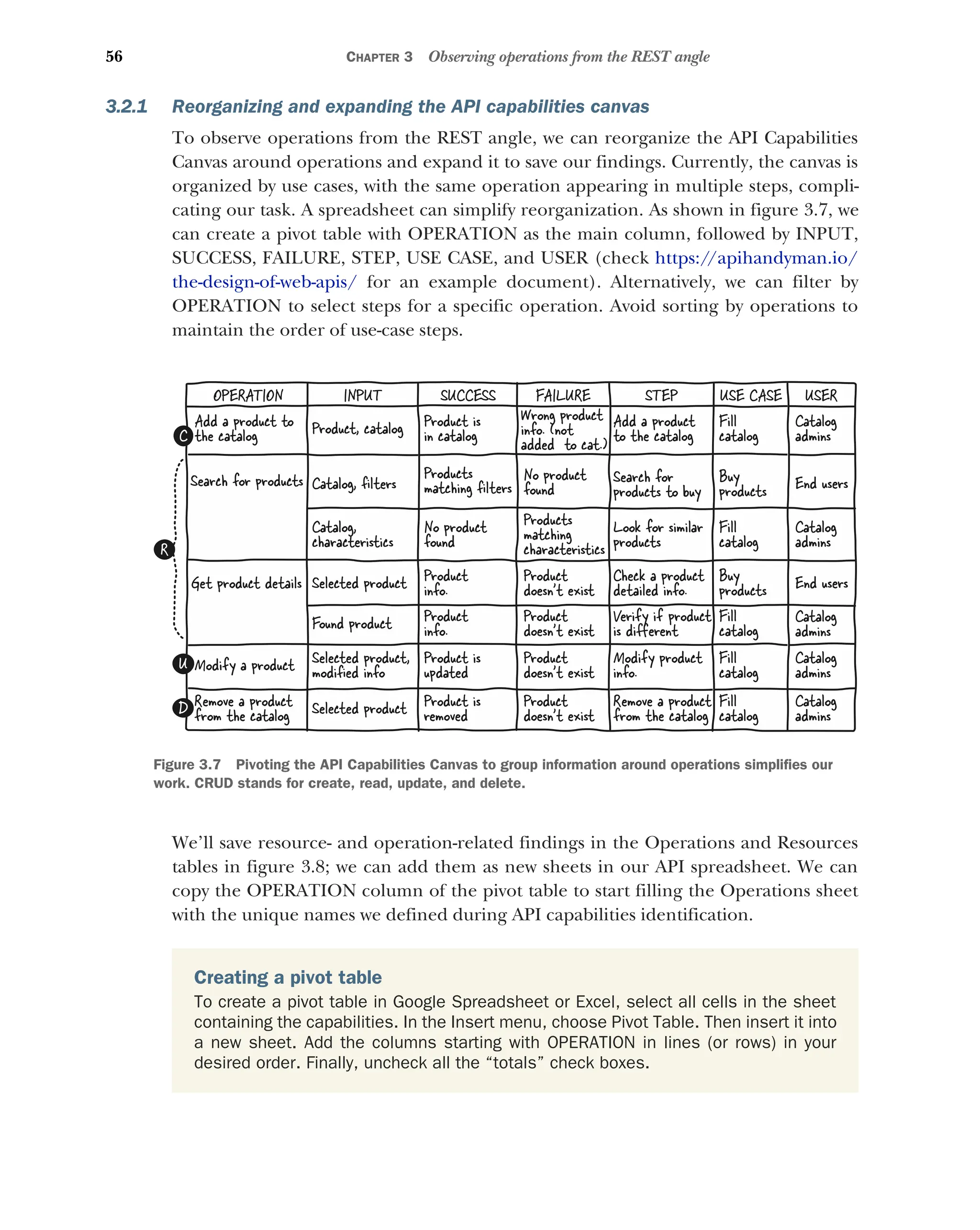 56 CHAPTER 3 Observing operations from the REST angle
3.2.1 Reorganizing and expanding the API capabilities canvas
To observe operations from the REST angle, we can reorganize the API Capabilities
Canvas around operations and expand it to save our findings. Currently, the canvas is
organized by use cases, with the same operation appearing in multiple steps, compli-
cating our task. A spreadsheet can simplify reorganization. As shown in figure 3.7, we
can create a pivot table with OPERATION as the main column, followed by INPUT,
SUCCESS, FAILURE, STEP, USE CASE, and USER (check https:/
/apihandyman.io/
the-design-of-web-apis/ for an example document). Alternatively, we can filter by
OPERATION to select steps for a specific operation. Avoid sorting by operations to
maintain the order of use-case steps.
We’ll save resource- and operation-related findings in the Operations and Resources
tables in figure 3.8; we can add them as new sheets in our API spreadsheet. We can
copy the OPERATION column of the pivot table to start filling the Operations sheet
with the unique names we defined during API capabilities identification.
Creating a pivot table
To create a pivot table in Google Spreadsheet or Excel, select all cells in the sheet
containing the capabilities. In the Insert menu, choose Pivot Table. Then insert it into
a new sheet. Add the columns starting with OPERATION in lines (or rows) in your
desired order. Finally, uncheck all the “totals” check boxes.
Modify product
info.
Selected product,
modiﬁed info
Product is
updated
Modify a product
Remove a product
from the catalog
Selected product Product is
removed
Remove a product
from the catalog
Product
doesn’t exist
Product
doesn’t exist
Verify if product
is diﬀerent
Add a product
to the catalog
Look for similar
products
Found product
Product, catalog
Catalog,
characteristics
Product
info.
Product is
in catalog
Products
matching
characteristics
Add a product to
the catalog
No product
found
Product
doesn’t exist
Search for
products to buy
Check a product
detailed info.
Catalog, ﬁlters
Selected product
Products
matching ﬁlters
Product
info.
Search for products
Get product details
No product
found
Product
doesn’t exist
Buy
products
Fill
catalog
End users
Catalog
admins
Buy
products End users
Fill
catalog
Catalog
admins
Fill
catalog
Fill
catalog
Fill
catalog
Catalog
admins
Catalog
admins
Catalog
admins
C
R
U
D
USER
USE CASE
STEP
INPUT
OPERATION SUCCESS FAILURE
Wrong product
info. (not
added to cat.)
Figure 3.7 Pivoting the API Capabilities Canvas to group information around operations simplifies our
work. CRUD stands for create, read, update, and delete.
 