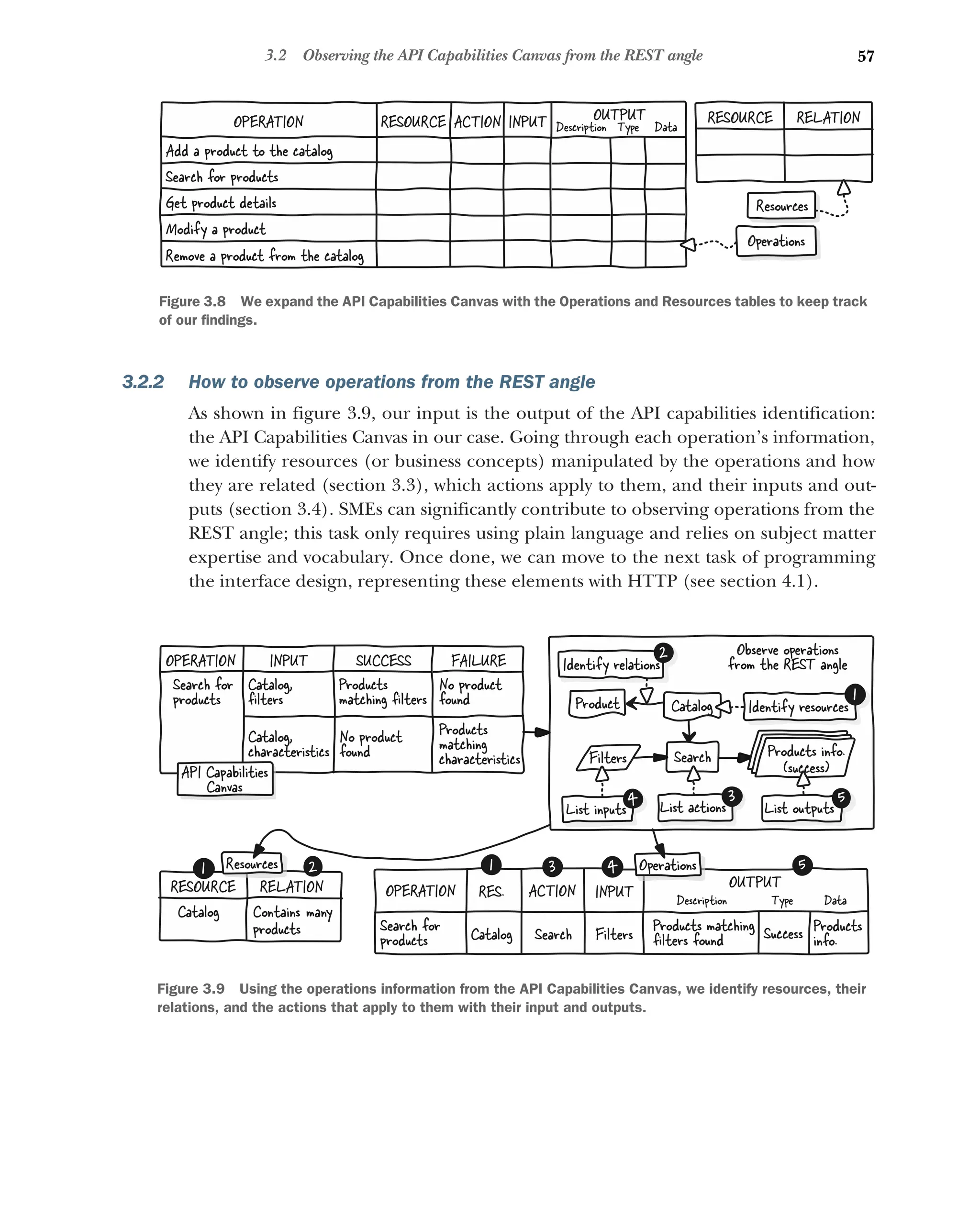 57
3.2 Observing the API Capabilities Canvas from the REST angle
3.2.2 How to observe operations from the REST angle
As shown in figure 3.9, our input is the output of the API capabilities identification:
the API Capabilities Canvas in our case. Going through each operation’s information,
we identify resources (or business concepts) manipulated by the operations and how
they are related (section 3.3), which actions apply to them, and their inputs and out-
puts (section 3.4). SMEs can significantly contribute to observing operations from the
REST angle; this task only requires using plain language and relies on subject matter
expertise and vocabulary. Once done, we can move to the next task of programming
the interface design, representing these elements with HTTP (see section 4.1).
Resources
RESOURCE RELATION
Modify a product
Remove a product from the catalog
Add a product to the cat log
a
Search for products
Get product details
RESOURCE
OPERATION INPUT
ACTION Description Type Data
OUTPUT
Operations
Figure 3.8 We expand the API Capabilities Canvas with the Operations and Resources tables to keep track
of our findings.
Catalog,
characteristics
Products
matching
characteristics
No product
found
Catalog,
ﬁlters
Products
matching ﬁlters
Search for
products
No product
found
INPUT
OPERATION SUCCESS FAILURE
Search
Catalog
Filters Products info.
(succes )
s
Product Identify resources
1
List inputs
4 List outputs
5
Identify relations
2
List actions
3
Observe operations
from the REST angle
API Capabilities
Canvas
RESOURCE RELATION
Catalog Contains many
products
1 2
INPUT
OUTPUT
Filters Products matching
ﬁlters found Success Products
info.
Description Type Data
Catalog
RES.
OPERATION ACTION
Search
Search for
products
3 4 5
1 Operations
Resources
Figure 3.9 Using the operations information from the API Capabilities Canvas, we identify resources, their
relations, and the actions that apply to them with their input and outputs.
 