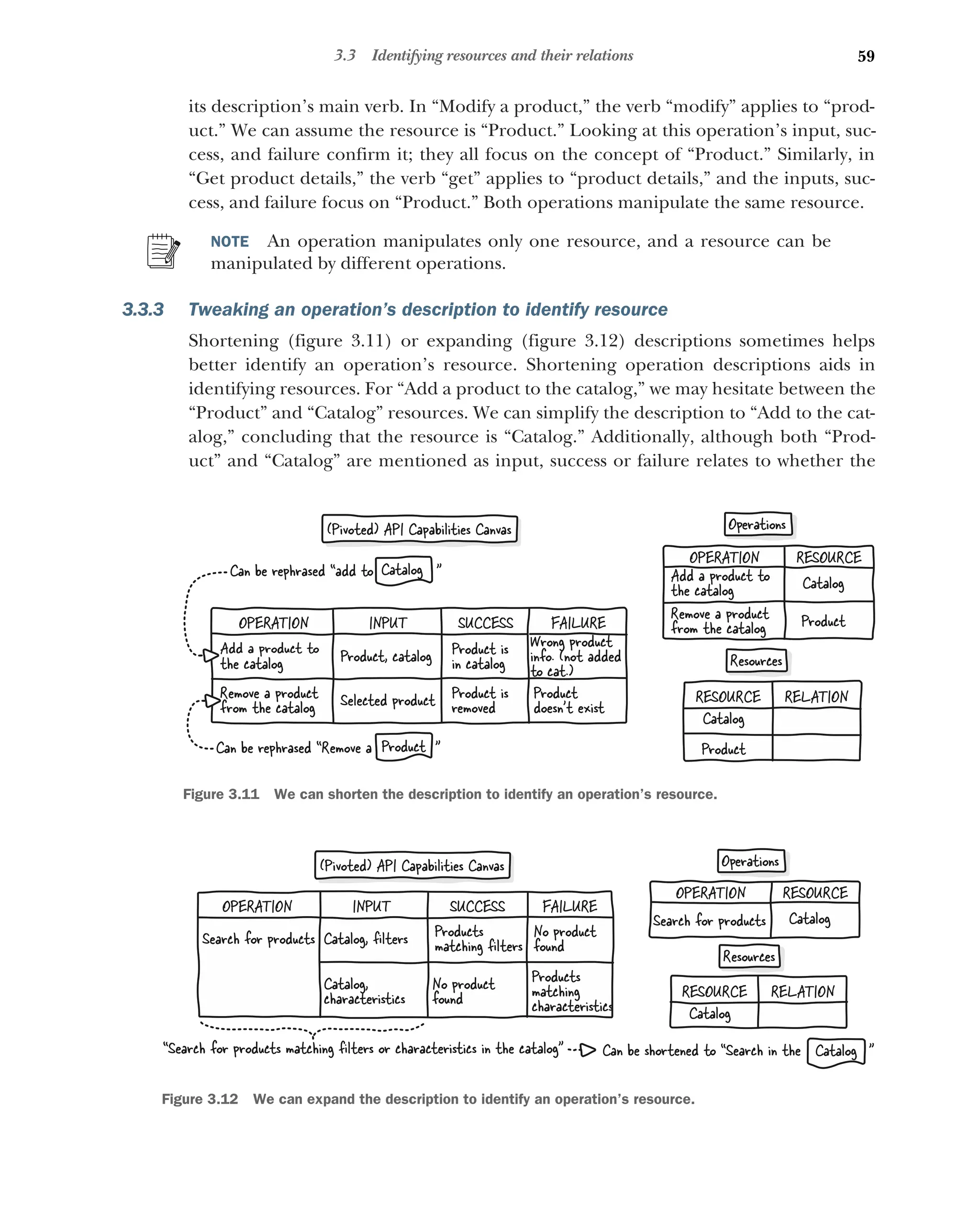 59
3.3 Identifying resources and their relations
its description’s main verb. In “Modify a product,” the verb “modify” applies to “prod-
uct.” We can assume the resource is “Product.” Looking at this operation’s input, suc-
cess, and failure confirm it; they all focus on the concept of “Product.” Similarly, in
“Get product details,” the verb “get” applies to “product details,” and the inputs, suc-
cess, and failure focus on “Product.” Both operations manipulate the same resource.
NOTE An operation manipulates only one resource, and a resource can be
manipulated by different operations.
3.3.3 Tweaking an operation’s description to identify resource
Shortening (figure 3.11) or expanding (figure 3.12) descriptions sometimes helps
better identify an operation’s resource. Shortening operation descriptions aids in
identifying resources. For “Add a product to the catalog,” we may hesitate between the
“Product” and “Catalog” resources. We can simplify the description to “Add to the cat-
alog,” concluding that the resource is “Catalog.” Additionally, although both “Prod-
uct” and “Catalog” are mentioned as input, success or failure relates to whether the
RESOURCE
OPERATION
Catalog
Product
Add a product to
the catalog
Remove a product
from the catalog
RESOURCE RELATION
Catalog
Product
INPUT
OPERATION SUCCESS FAILURE
Product, catalog Product is
in catalog
Add a product to
the catalog
Selected product Product is
removed
Remove a product
from the catalog
Product
doesn’t exist
Wrong product
info. (not added
to cat.)
Can be rephrased “Remove a ”
Product
Catalog
Can be rephrased “add to ”
(Pivoted) API Capabilities Canvas Operations
Resources
Figure 3.11 We can shorten the description to identify an operation’s resource.
RESOURCE
OPERATION
Catalog
Search for products
RESOURCE RELATION
Catalog
INPUT
OPERATION SUCCESS FAILURE
Catalog,
characteristics
Products
matching
characteristics
No product
found
Catalog, ﬁlters Products
matching ﬁlters
Search for products No product
found
Can be shorten d to “Search in the ”
e Catalog
“Search for products matching ﬁlters or characteristics in the catalog”
(Pivoted) API Capabilities Canvas Operations
Resources
Figure 3.12 We can expand the description to identify an operation’s resource.
 