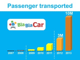 Passenger transported
2007 2008 2009 2010 2011 2012 2013
10M
3M
 
