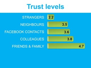 STRANGERS
NEIGHBOURS
FACEBOOK CONTACTS
COLLEAGUES
FRIENDS & FAMILY
2.2
3.6
3.5
3.8
4.7
Trust levels
 