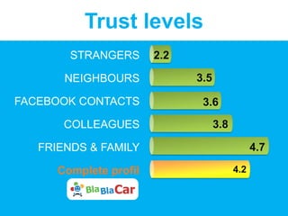 STRANGERS
NEIGHBOURS
FACEBOOK CONTACTS
COLLEAGUES
FRIENDS & FAMILY
Complete profil
TRUST LEVELS
4.2
2.2
3.6
3.5
3.8
4.7
Trust levels
 