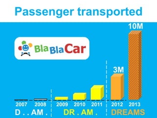 2007 2008 2009 2010 2011 2012 2013
DR . AM . DREAMSD . . AM .
10M
3M
Passenger transported
 