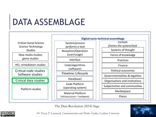 Dr Tracey P. Lauriault, Communication and Media Studies, Carleton University
DATA ASSEMBLAGE
Material Platform
(infrastructure – hardware)
Code Platform
(operating system)
Code/algorithms
(software)
Data(base)
Interface
Reception/Operation
(user/usage)
Systems of thought
Forms of knowledge
Finance
Political economies
Governmentalities & legalities
Organisations and institutions
Subjectivities and communities
Marketplace
System/process
performs a task
Context
frames the system/task
Digital socio-technical assemblage
HCI, remediation studies
Critical code studies
Software studies
Critical data studies
New media studies
game studies
Critical Social Science
Science Technology
Studies
Platform studies
Places
Practices
Flowline/Lifecycle
The Data Revolution (2014) Sage
 