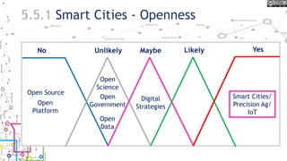 Digital
Strategies
Open
Data
Open
Science
Open
Platform
Open Source
Open
Government
5.5.1 Smart Cities - Openness
YesNo MaybeUnlikely
Smart Cities/
Precision Ag/
IoT
Likely
 