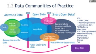 2.2 Data Communities of Practice
Research/scientific
Data
GovData
GeoData
Physical
Sciences
AdminData
Public Sector Data
NGOs
Access to Data Open Data
Social
Sciences
2005
Operations Data
Infrastructural Data
Sensor Data
Social Media Data
AI/Machine Learning Data
Smart Open Data?
2015
Private Sector
IOT
- Smart Cities
- Precision Agriculture
- Autonomous Cars
SM Platforms
Algorithms
P2P – Sharing Economy
Predictive Policing
Surveillance
Digital Labour
Drones
5GPublic/Private Sector Data?
Crowdsourcing
Citizen Science
Civic Teck
OCAP
Local and
Traditional
Knowledge
 
