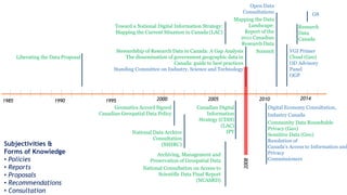 20101990 1995 2000 2005
National Data Archive
Consultation
(SSHRC)
Stewardship of Research Data in Canada: A Gap Analysis
The dissemination of government geographic data in
Canada: guide to best practices
Standing Committee on Industry, Science and Technology
Toward a National Digital Information Strategy:
Mapping the Current Situation in Canada (LAC)
Canadian Digital
Information
Strategy (CDIS)
(LAC)
IPY
1985 2014
Open Data
Consultations
Mapping the Data
Landscape:
Report of the
2011 Canadian
Research Data
Summit
Digital Economy Consultation,
Industry Canada
Community Data Roundtable
Privacy (Geo)
Sensitive Data (Geo)
Resolution of
Canada’s Access to Information and
Privacy
Commissioners
Geomatics Accord Signed
Canadian Geospatial Data Policy
Liberating the Data Proposal
VGI Primer
Cloud (Geo)
OD Advisory
Panel
OGP
G8
Subjectivities &
Forms of Knowledge
• Policies
• Reports
• Proposals
• Recommendations
• Consultation
Research
Data
Canada
Archiving, Management and
Preservation of Geospatial Data
National Consultation on Access to
Scientific Data Final Report
(NCASRD)
2008
 