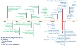 20101990 1995 2000 20051985 2014
Data
Liberation
Initiative (DLI)
Geogratis Data
Portal
GeoBase
Canadian
Internet
Public Policy
Clinic
Maps Data and Government
Information Services (MADGIC)
Carleton U
GeoConnections
GeoGratis
Census Data Consortium
Canadian Association of
Research Libraries
(CARL)
Atlas of Canada
Online (1st)
CeoNet Discovery
Portal
Research Data
Network
How'd they Vote
CivicAccess.ca
Campaign for
Open
Government
(FIPA)
Canadian
Association of
Public Data
Users
Datalibre.ca
VisibleGovernment.ca
I Believe in Open Campaign
Change Camps Start
Nanaimo BC
Toronto
Open Data Portals
Edmonton
Mississauga launches open data
Citizen Factory
B.C.'s Climate Change Data Catalogue
Open Parliament
DatadotGC.ca
Ottawa
Ottawa, Prince George, Medicine Hat
Data.gc.ca
Global TV
Hansard in XML
Langley
Let the Data Flow
GovCamp
Fed. Expenses
Montreal Ouvert
Fed.Gov. Travel and
Hospitality Expenses
London
Hamilton
Windsor
Open Data Hackfest
Aid Agency
Proactive.ca
DataBC
Hacking
Health
14 Cities
Quebec
Ontario
OGP
3 Cities
Alberta
G8
Community Data Program
FCM Quality of Life Reporting
System
Geographic and
Numeric Information
System (GANIS)
Materialities / Infrastructures
• Consortia
• Portals/Catalogs
• Maps
• Open data/Open Gov Events
2009
 