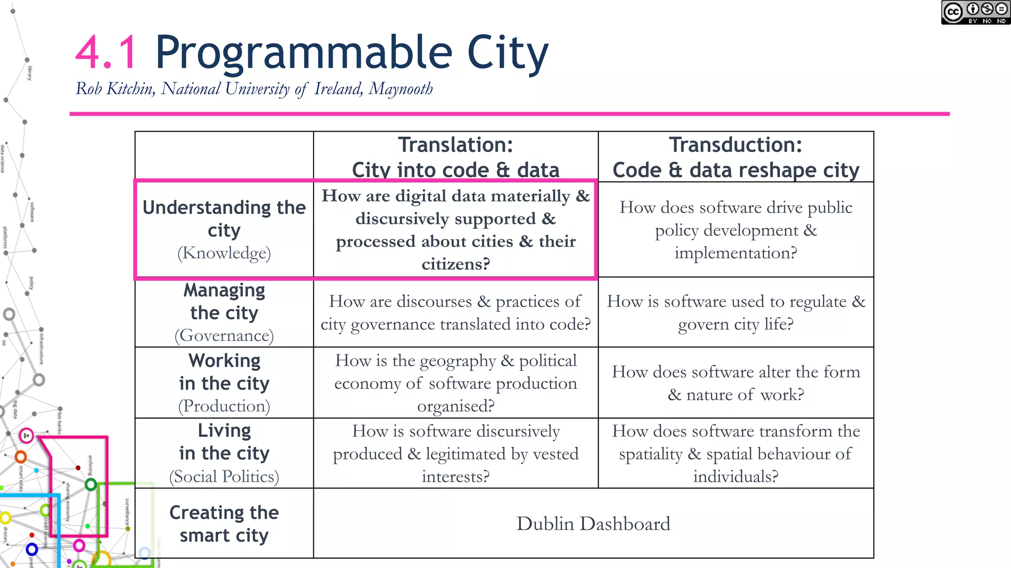 4.1 Programmable City
Translation:
City into code & data
Transduction:
Code & data reshape city
Understanding the
city
(Knowledge)
How are digital data materially &
discursively supported &
processed about cities & their
citizens?
How does software drive public
policy development &
implementation?
Managing
the city
(Governance)
How are discourses & practices of
city governance translated into code?
How is software used to regulate &
govern city life?
Working
in the city
(Production)
How is the geography & political
economy of software production
organised?
How does software alter the form
& nature of work?
Living
in the city
(Social Politics)
How is software discursively
produced & legitimated by vested
interests?
How does software transform the
spatiality & spatial behaviour of
individuals?
Creating the
smart city
Dublin Dashboard
Rob Kitchin, National University of Ireland, Maynooth
 