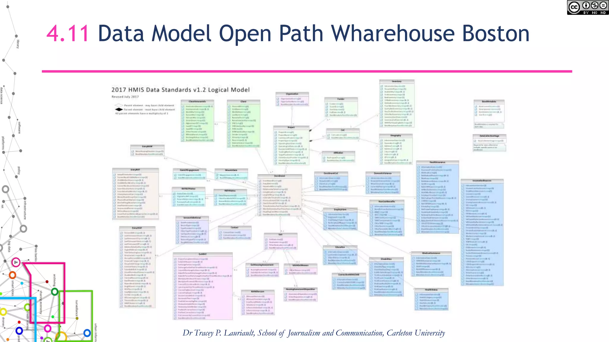 4.11 Data Model Open Path Wharehouse Boston
Dr Tracey P. Lauriault, School of Journalism and Communication, Carleton University
 