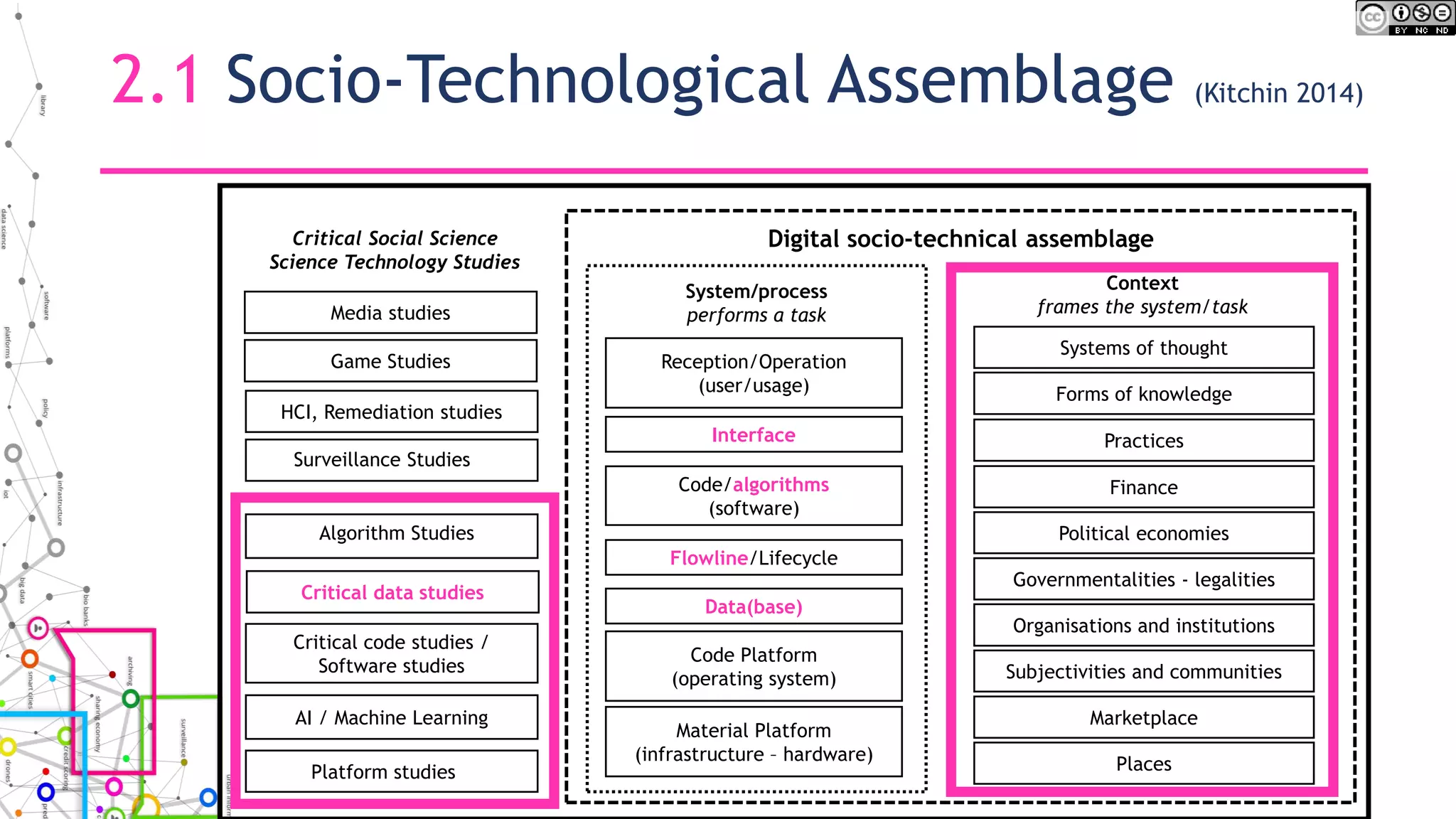 Material Platform
(infrastructure – hardware)
Code Platform
(operating system)
Code/algorithms
(software)
Data(base)
Interface
Reception/Operation
(user/usage)
Systems of thought
Forms of knowledge
Finance
Political economies
Governmentalities - legalities
Organisations and institutions
Subjectivities and communities
Marketplace
System/process
performs a task
Context
frames the system/task
Digital socio-technical assemblage
HCI, Remediation studies
Critical code studies /
Software studies
Media studies
Critical Social Science
Science Technology Studies
Platform studies Places
Practices
Flowline/Lifecycle
Surveillance Studies
Critical data studies
2.1 Socio-Technological Assemblage (Kitchin 2014)
Algorithm Studies
AI / Machine Learning
Game Studies
 