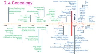 20101990 1995 2000 20051985 2015
Data
Liberation
Initiative (DLI)
Geogratis Data
Portal
GeoBase
Canadian
Internet
Public Policy
Clinic
Maps Data and Government
Information Services
(MADGIC) Carleton U
GeoConnections
GeoGratis
Census Data Consortium
Canadian Association of
Research Libraries
(CARL)
Atlas of Canada
Online (1st)
CeoNet Discovery
Portal
Research Data
Network
How'd they Vote
CivicAccess.ca
Campaign for
Open
Government
(FIPA)
Canadian
Association of
Public Data
Users
Datalibre.ca
VisibleGovernment.ca
I Believe in Open Campaign
Change Camps Start
Nanaimo BC
Toronto
Open Data Portals
Edmonton
Mississauga launches open data
Citizen Factory
B.C.'s Climate Change Data Catalogue
Open Parliament
DatadotGC.ca
Ottawa
Ottawa, Prince George, Medicine Hat
Data.gc.ca
Global TV
Hansard in XML
Langley
Let the Data Flow
GovCamp
Fed. Expenses
Montreal Ouvert
Fed.Gov. Travel and
Hospitality
Expenses
London
Hamilton
Windsor
Open Data Hackfest
Aid Agency
Proactive.ca
DataBC
Hacking
Health
14 Cities
Quebec
Ontario
OGP
3 Cities
Alberta
G8
Community Data Program
FCM Quality of Life Reporting
System
Geographic and
Numeric Information
System (GANIS)
Int. Open
Data
Charter
ODX/PSD
CODS
VancouverG4+1
GO Open
Data
Census
E4D
First Nations
Information
Governance
OCAP
2.4 Genealogy
 