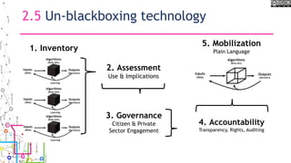 1. Inventory
2. Assessment
Use & Implications
3. Governance
Citizen & Private
Sector Engagement
4. Accountability
Transparency, Rights, Auditing
5. Mobilization
Plain Language
2.5 Un-blackboxing technology
 