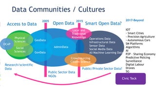 Data Communities / Cultures
Research/scientific
Data
GovData
GeoData
Physical
Sciences
AdminData
Public Sector Data
NGOs
Access to Data Open Data
Social
Sciences
2005
Operations Data
Infrastructural Data
Sensor Data
Social Media Data
AI/Machine Learning Data
Smart Open Data?
2015
Private Sector
IOT
- Smart Cities
- Precision Agriculture
- Autonomous Cars
SM Platforms
Algorithms
AI
P2P – Sharing Economy
Predictive Policing
Surveillance
Digital Labour
Drones
5G
Public/Private Sector Data?
Crowdsourcing
Citizen Science
Civic Teck
OCAP
Local and
Traditional
Knowledge
2017-Beyond
 