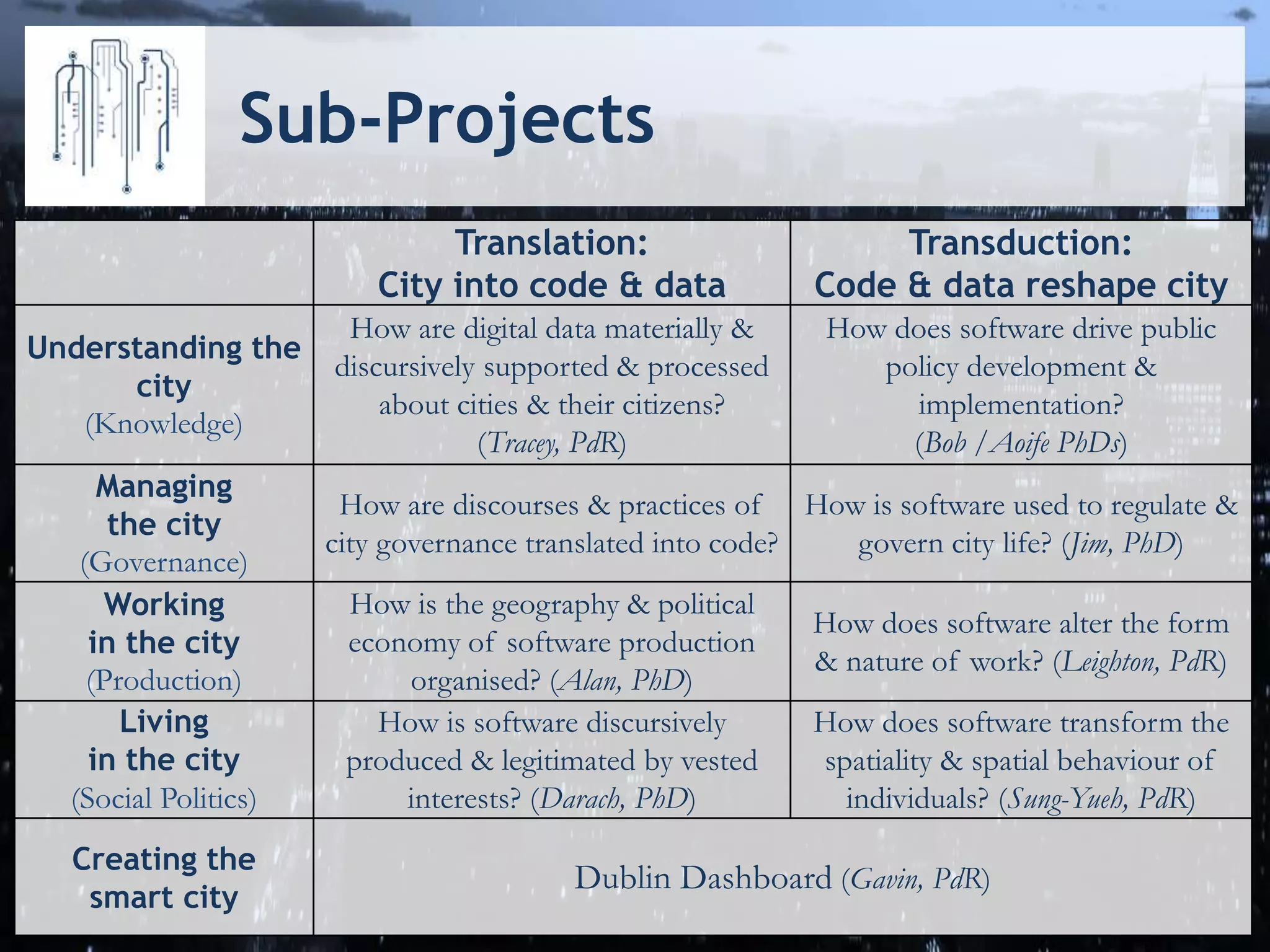 Sub-Projects
Translation:
City into code & data
Transduction:
Code & data reshape city
Understanding the
city
(Knowledge)
How are digital data materially &
discursively supported & processed
about cities & their citizens?
(Tracey, PdR)
How does software drive public
policy development &
implementation?
(Bob /Aoife PhDs)
Managing
the city
(Governance)
How are discourses & practices of
city governance translated into code?
How is software used to regulate &
govern city life? (Jim, PhD)
Working
in the city
(Production)
How is the geography & political
economy of software production
organised? (Alan, PhD)
How does software alter the form
& nature of work? (Leighton, PdR)
Living
in the city
(Social Politics)
How is software discursively
produced & legitimated by vested
interests? (Darach, PhD)
How does software transform the
spatiality & spatial behaviour of
individuals? (Sung-Yueh, PdR)
Creating the
smart city
Dublin Dashboard (Gavin, PdR)
 