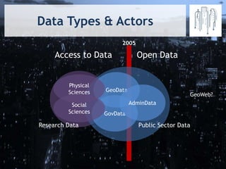 Data Types & Actors
Research Data
GovData
GeoData
Physical
Sciences
AdminData
Public Sector Data
Access to Data Open Data
Social
Sciences
2005
GeoWeb?
 