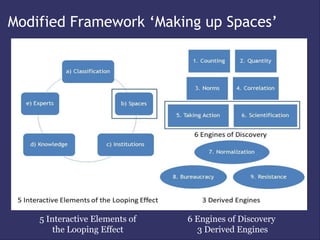 Modified Framework ‘Making up Spaces’




    5 Interactive Elements of   6 Engines of Discovery
        the Looping Effect        3 Derived Engines
 