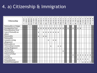 4. a) Citizenship & Immigration
 