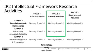 37
T.P. Lauriault, InterPARES Summer School 2025
IP2 Intellectual Framework Research
Activities
24/06/2025
FOCUS 1
Artistic Activities
FOCUS 2
Scientific Activities
FOCUS 3
Governmental
Activities
DOMAIN 1
Records Creation &
Maintenance
Working Group 1.1 Working Group 1.2 Working Group 1.3
DOMAIN 2
Authenticity,
Accuracy & Reliability
Working Group 2.1 Working Group 2.2 Working Group 2.3
DOMAIN 3
Methods of Appraisal
& Preservation
Working Group 3.1 Working Group 3.2 Working Group 3.3
Terminology
Policy
Description
 