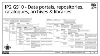 48
T.P. Lauriault, InterPARES Summer School 2025
IP2 GS10 - Data portals, repositories,
catalogues, archives & libraries
24/06/2025
 