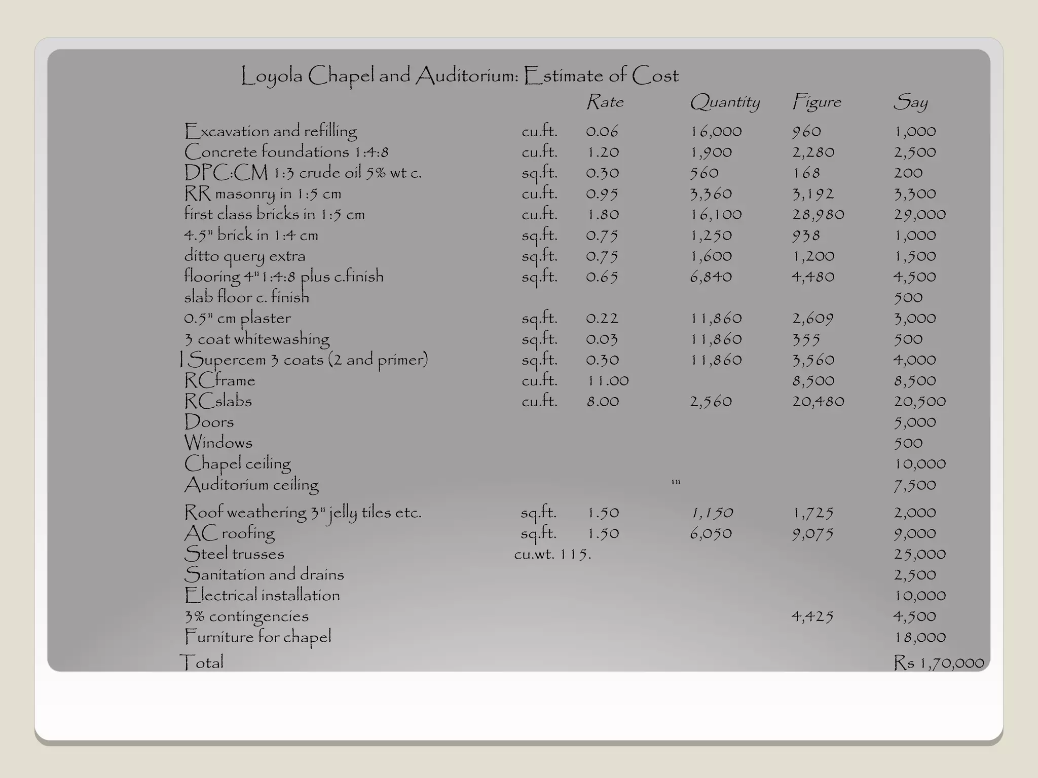 Loyola Chapel and Auditorium: Estimate of Cost
                                                Rate         Quantity   Figure   Say
 Excavation and refilling              cu.ft.   0.06         16,000     960      1,000
 Concrete foundations 1:4:8            cu.ft.   1.20         1,900      2,280    2,500
 DPC:CM 1:3 crude oil 5% wt c.         sq.ft.   0.30         560        168      200
 RR masonry in 1:5 cm                  cu.ft.   0.95         3,360      3,192    3,300
 first class bricks in 1:5 cm          cu.ft.   1.80         16,100     28,980   29,000
 4.5" brick in 1:4 cm                  sq.ft.   0.75         1,250      938      1,000
 ditto query extra                     sq.ft.   0.75         1,600      1,200    1,500
 flooring 4"1:4:8 plus c.finish        sq.ft.   0.65         6,840      4,480    4,500
 slab floor c. finish                                                            500
 0.5" cm plaster                       sq.ft.   0.22         11,860     2,609    3,000
 3 coat whitewashing                   sq.ft.   0.03         11,860     355      500
I Supercem 3 coats (2 and primer)      sq.ft.   0.30         11,860     3,560    4,000
 RCframe                               cu.ft.   11.00                   8,500    8,500
 RCslabs                               cu.ft.   8.00         2,560      20,480   20,500
 Doors                                                                           5,000
 Windows                                                                         500
 Chapel ceiling                                                                  10,000
 Auditorium ceiling                                     '"                       7,500
Roof weathering 3" jelly tiles etc.    sq.ft.   1.50         1,150      1,725    2,000
AC roofing                             sq.ft.   1.50         6,050      9,075    9,000
Steel trusses                         cu.wt. 115.                                25,000
Sanitation and drains                                                            2,500
Electrical installation                                                          10,000
3% contingencies                                                        4,425    4,500
Furniture for chapel                                                             18,000
Total                                                                            Rs 1,70,000
 