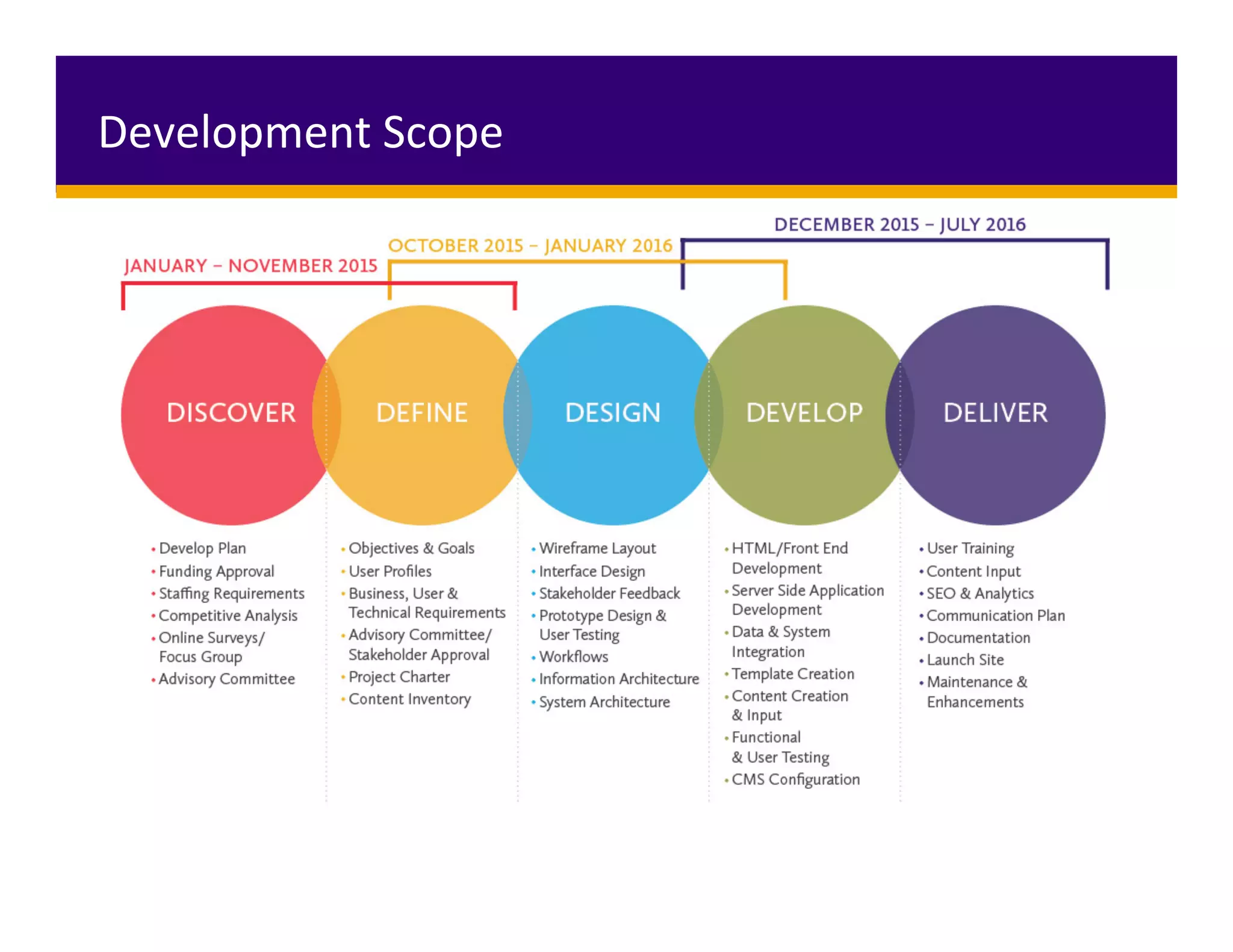 Development	Scope	
 