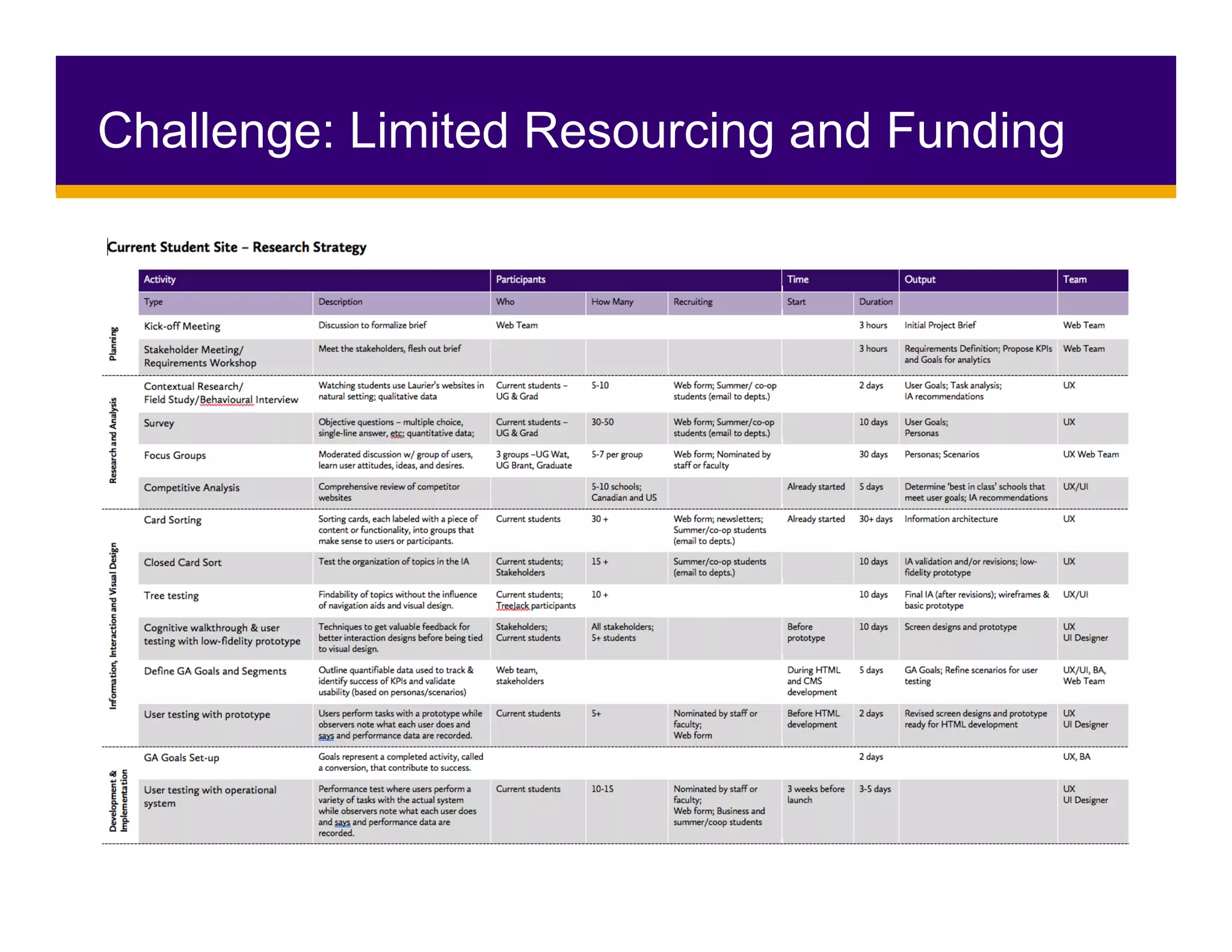 Challenge: Limited Resourcing and Funding
 