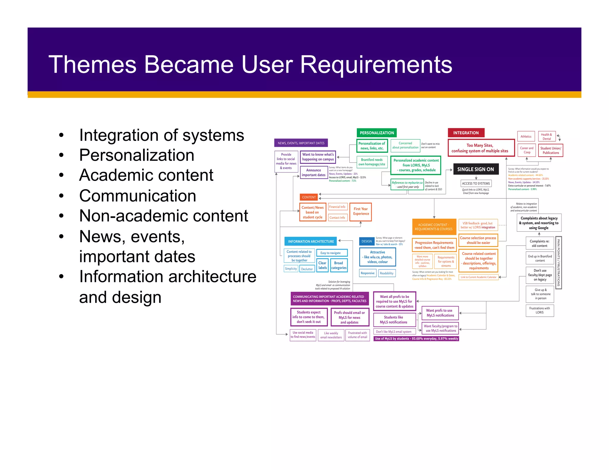 Themes Became User Requirements
•  Integration of systems
•  Personalization
•  Academic content
•  Communication
•  Non-academic content
•  News, events,
important dates
•  Information architecture
and design
PERSONALIZATION INTEGRATION
Personalization of
news, links, etc.
Concerned
about personalization
Personalized academic content
from LORIS, MyLS
- courses, grades, schedule
References to mylaurier.ca
- used ﬁrst year only
Health &
Dental
Student Union/
Publications
Athletics
Career and
Coop
SINGLE SIGN ON
DESIGN
Attractive
- like wlu.ca, photos,
videos, colour
Responsive Readability
ACCESS TO SYSTEMS
Quick links to LORIS, MyLS,
Email from new homepage
Decline in use
related to lack
of content & SSO
Solution for leveraging
MyLS and email as communication
tools related to proposed IA solution
Don’t want to miss
out on content
Relates to integration
of academic, non-academic
and extracurricular content
PAINPOINTS/FRUSTRATIONS
Complaints about legacy
& system, and resorting to
using Google
Complaints re:
old content
Survey: What information would you expect to
ﬁnd on a site for current students?
Academic-related content - 44.62%
Non-academic supports/services - 21.15%
News, Events, Updates - 14.53%
Extra-curricular or personal interest - 7.67%
Personalized content - 5.99%
Survey: What items do you
want on a new homepage?
News, Events, Updates - 21%
Access to LORIS, email, MyLS - 12.5%
Personalized content - 7.5%
Survey: What page or element
do you want to keep from legacy?
Nav w/ tabs & search - 15%
Survey: What content are you looking for most
often on legacy? Academic Calendar & Dates,
Course Info & Progression Req - 83.22%
Give up &
talk to someone
in person
End up in Brantford
content
Frustrations with
LORIS
Don’t use
faculty/dept page
on legacy
Brantford needs
own homepage/site
CONTENT
Financial Info
First Year
Experience
Content/News
based on
student cycle Contact Info
INFORMATION ARCHITECTURE
Content related to
processes should
be together
DeclutterSimplicity
Easy to navigate
Clear
labels
Broad
categories
COMMUNICATING IMPORTANT ACADEMIC-RELATED
NEWS AND INFORMATION - PROFS, DEPTS, FACULTIES
Want all profs to be
required to use MyLS for
course content & updates
Students like
MyLS notiﬁcations
Want profs to use
MyLS notiﬁcations
Want faculty/program to
use MyLS notiﬁcations
Profs should email or
MyLS for news
and updates
Use social media
to ﬁnd news/events
Students expect
info to come to them,
don’t seek it out
Like weekly
email newsletters
Don’t like MyLS email system
Use of MyLS by students - 93.68% everyday, 5.97% weekly
Frustrated with
volume of email
Want to know what’s
happening on campus
Announce
important dates
Provide
links to social
media for news
& events
ACADEMIC CONTENT -
REQUIREMENTS & COURSES
Progression Requirements
-need them, can’t ﬁnd them
Course selection process
should be easier
VSB feedback- good, but
better w/ LORIS integration
Course related content
should be together
- descriptions, oﬀerings,
requirements
Requirements
for options &
streams
Want more
detailed course
info - outlines,
syllabus
Link to Current Academic Calendar
NEWS, EVENTS, IMPORTANT DATES
Too Many Sites,
confusing system of multiple sites
 
