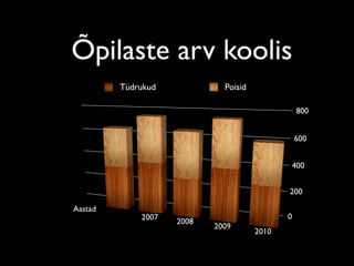 Õpilaste arv koolis
    Tüdrukud   Poisid
 