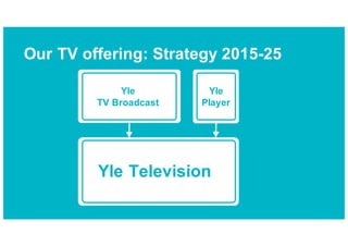 Yle Television
Yle
TV Broadcast
Yle
Player
Our TV offering: Strategy 2015-25
 