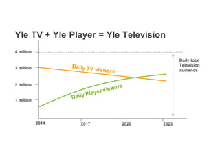 2017 2020 20232014
1 million
2 million
3 million
4 million
Daily total
Television
audience
Yle TV + Yle Player = Yle Television
 